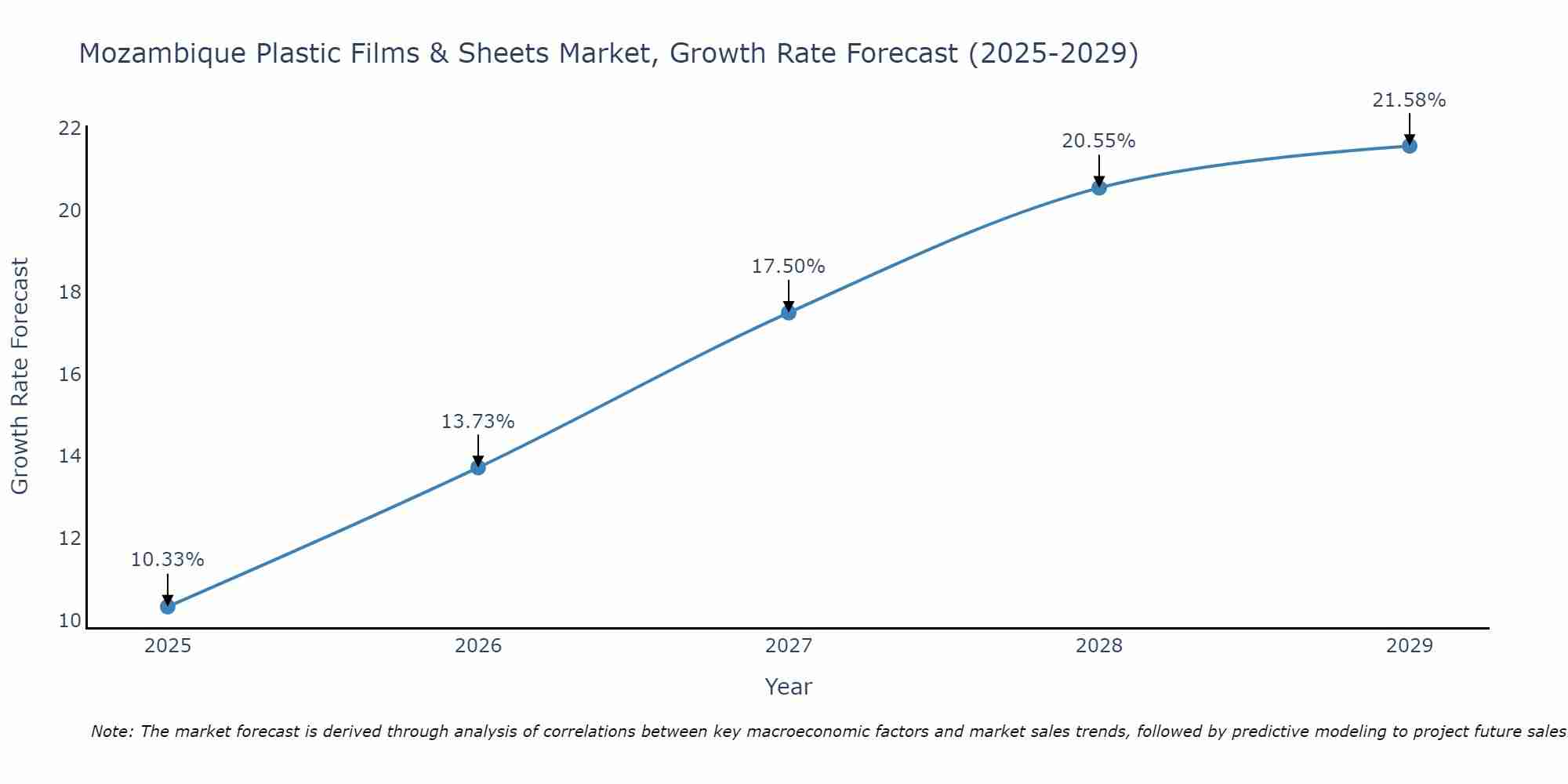 Mozambique Plastic Films & Sheets Market Growth Rate