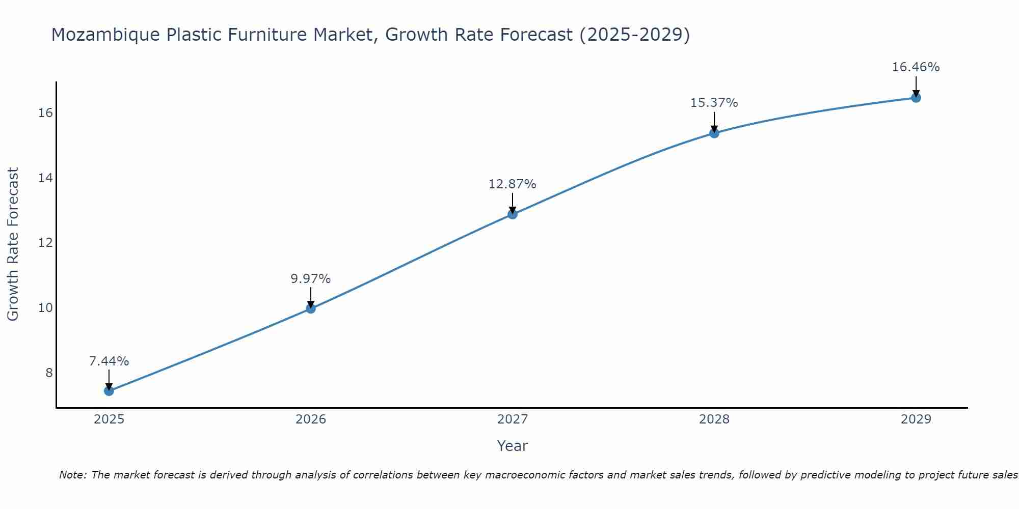 Mozambique Plastic Furniture Market Growth Rate