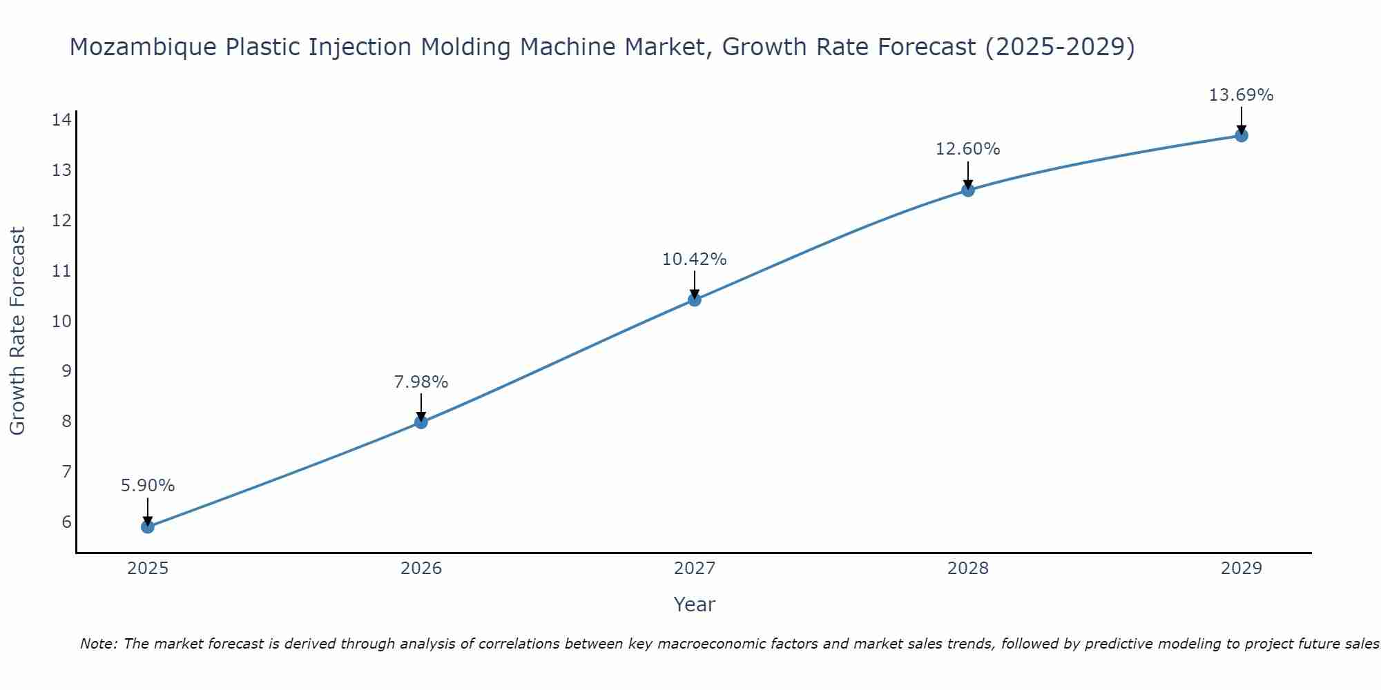 Mozambique Plastic Injection Molding Machine Market Growth Rate