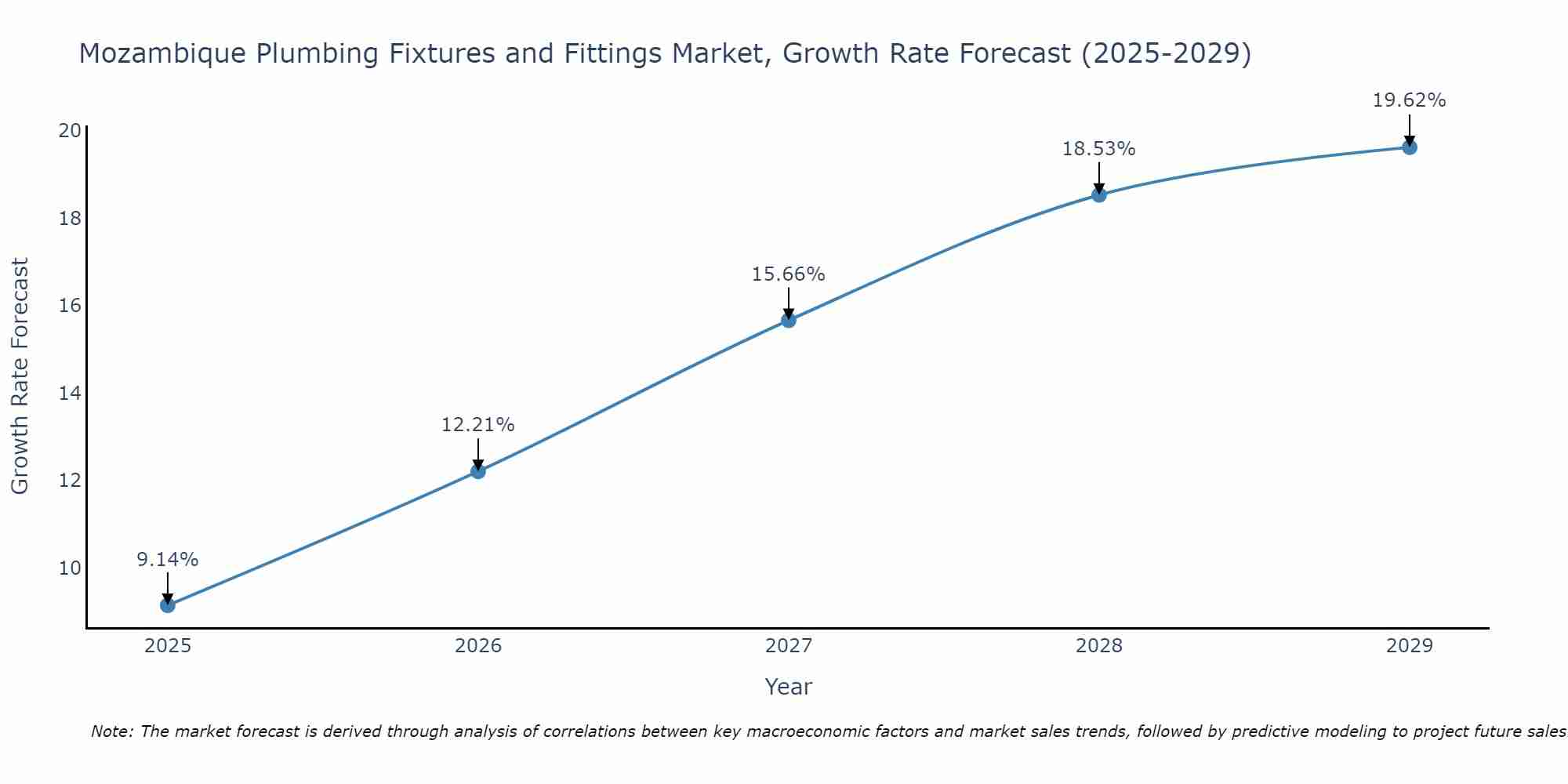 Mozambique Plumbing Fixtures and Fittings Market Growth Rate
