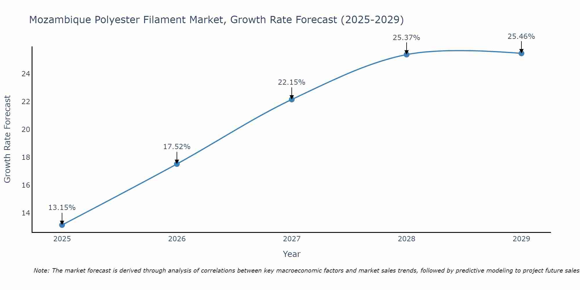 Mozambique Polyester Filament Market Growth Rate