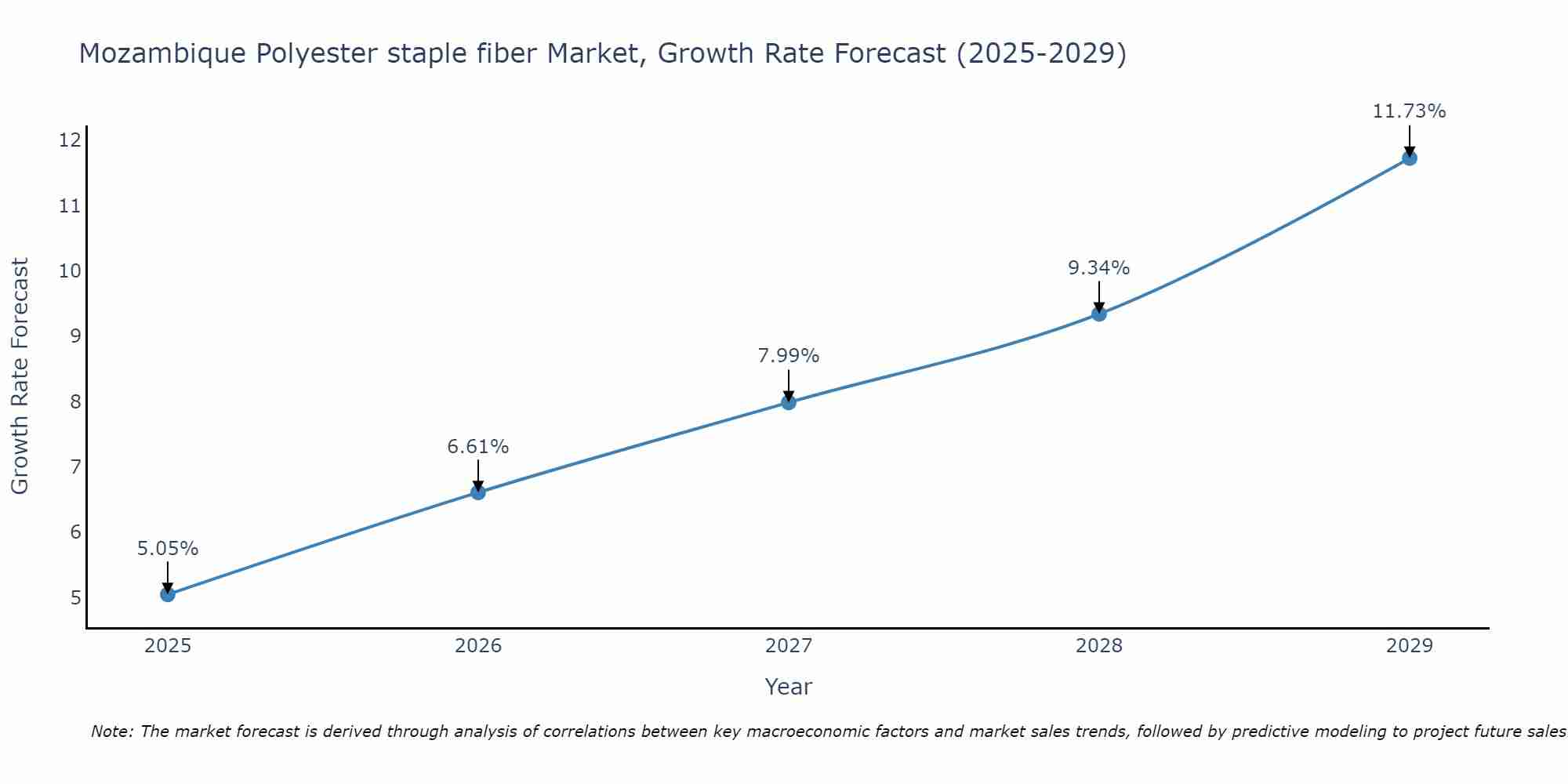 Mozambique Polyester staple fiber Market Growth Rate
