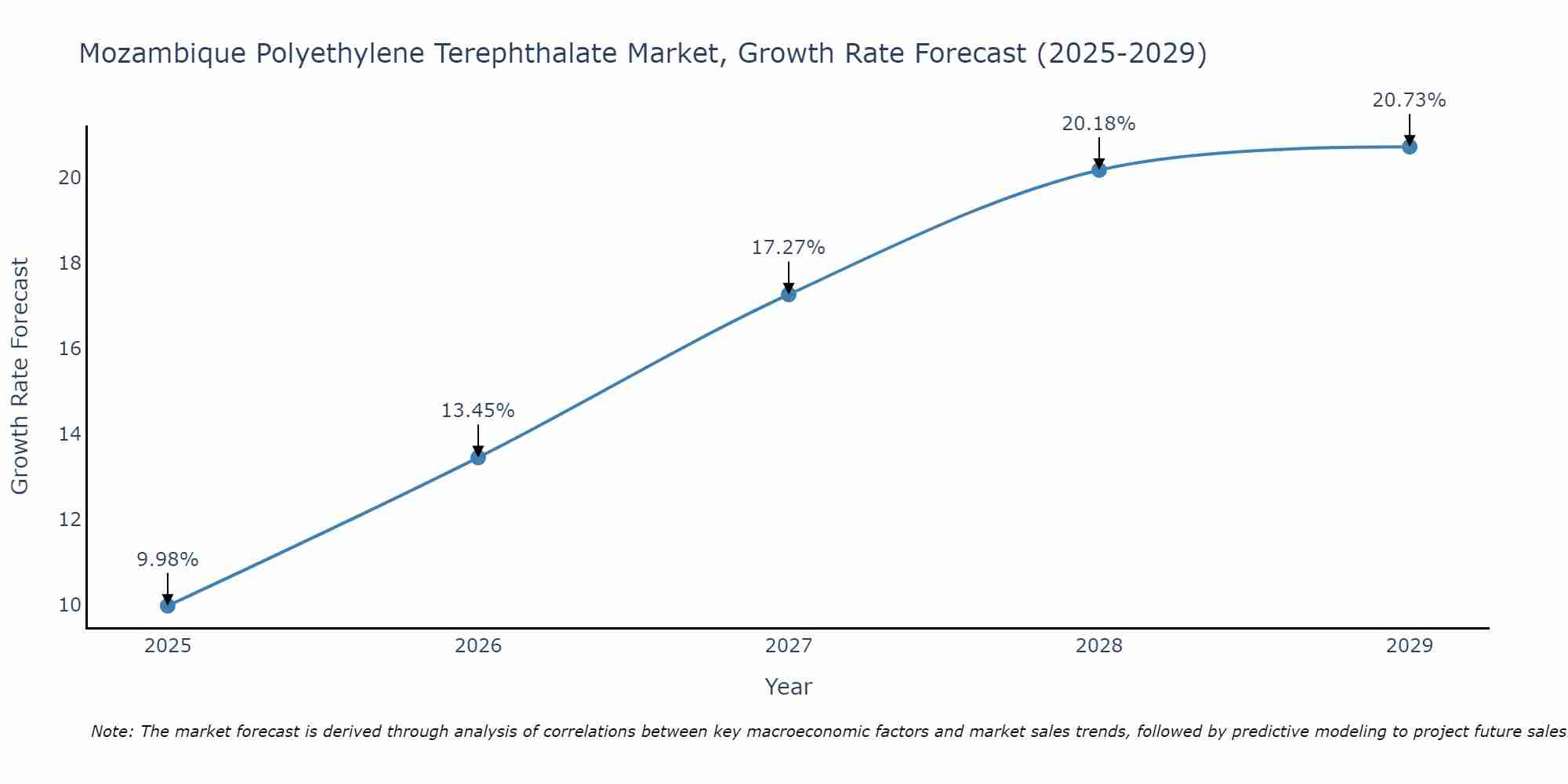 Mozambique Polyethylene Terephthalate Market Growth Rate