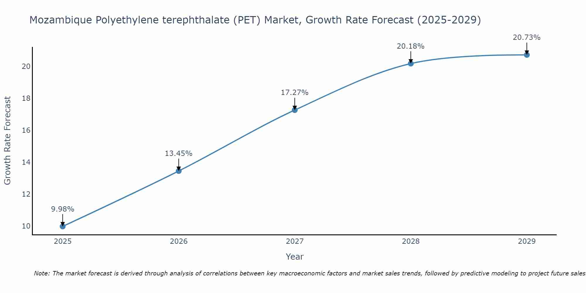Mozambique Polyethylene terephthalate (PET) Market Growth Rate