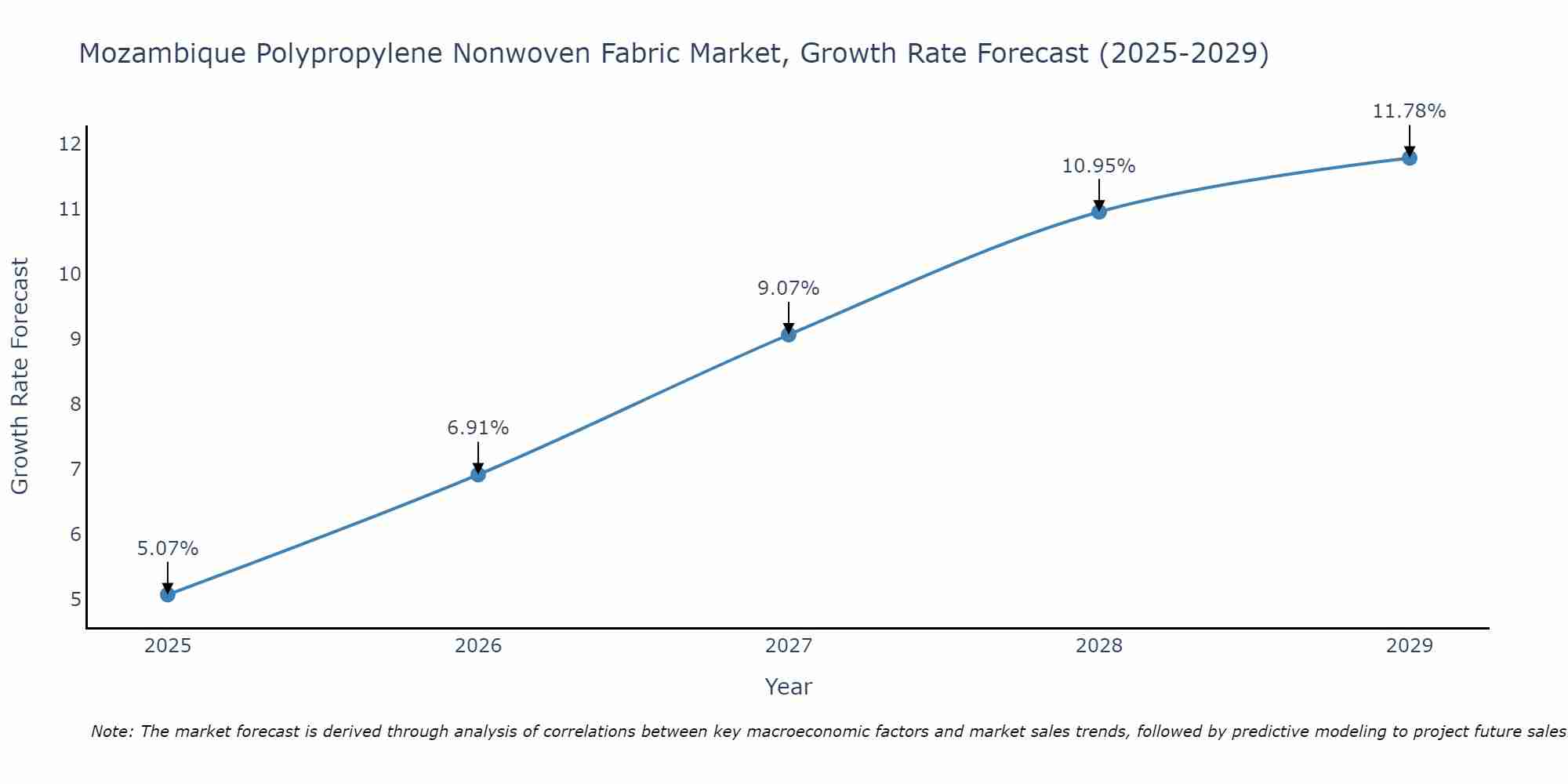 Mozambique Polypropylene Nonwoven Fabric Market Growth Rate