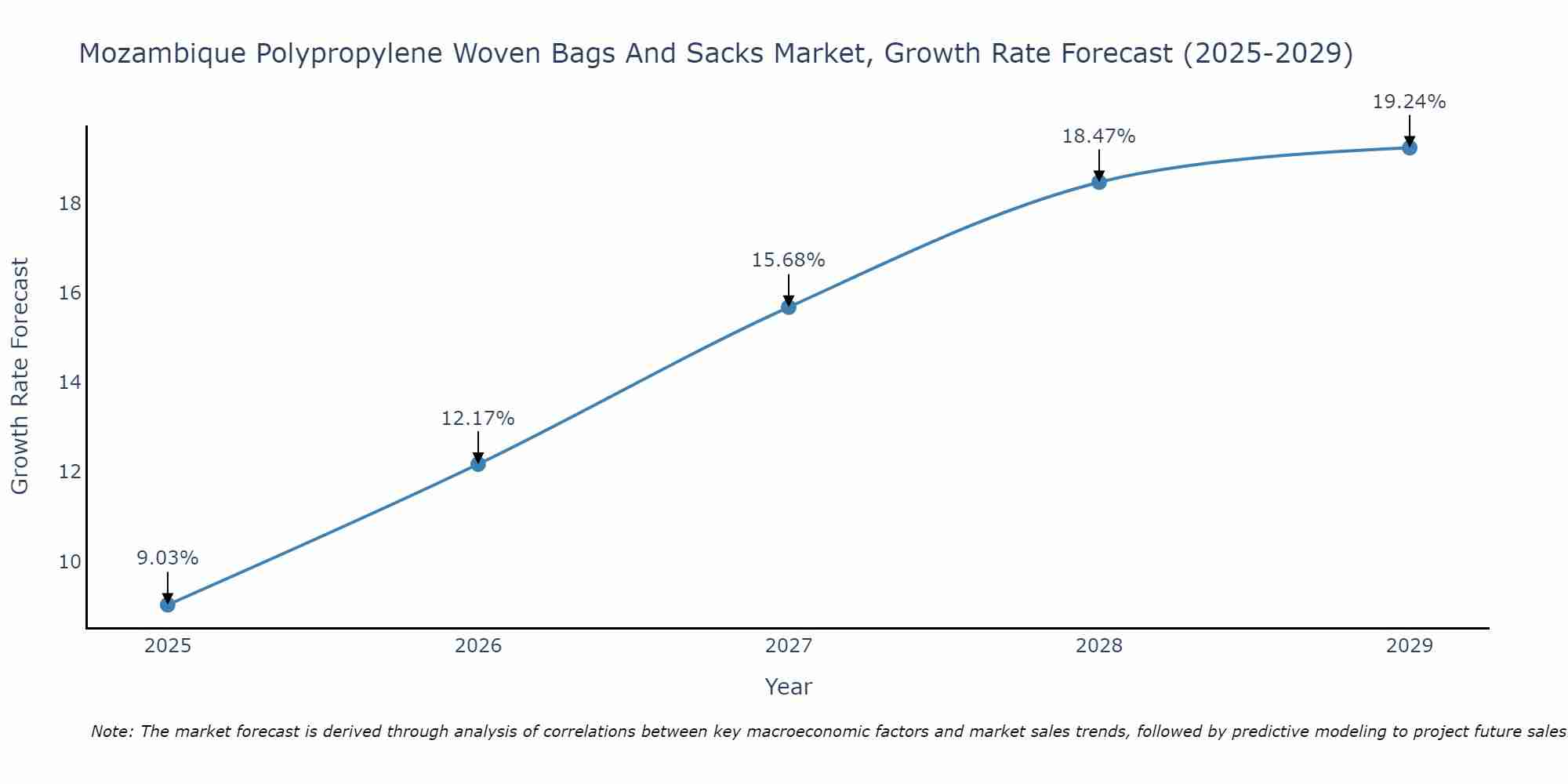 Mozambique Polypropylene Woven Bags And Sacks Market Growth Rate