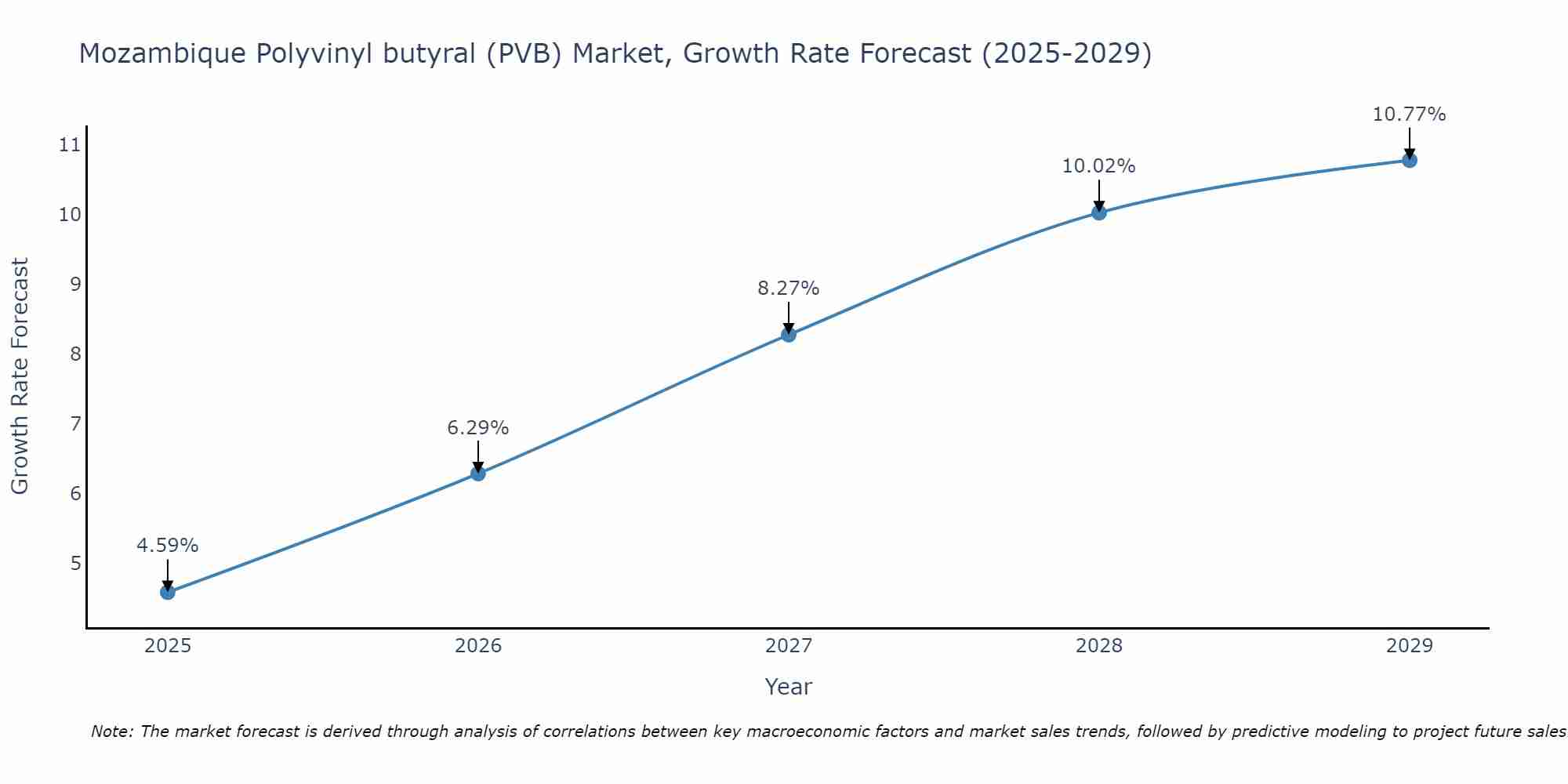 Mozambique Polyvinyl butyral (PVB) Market Growth Rate