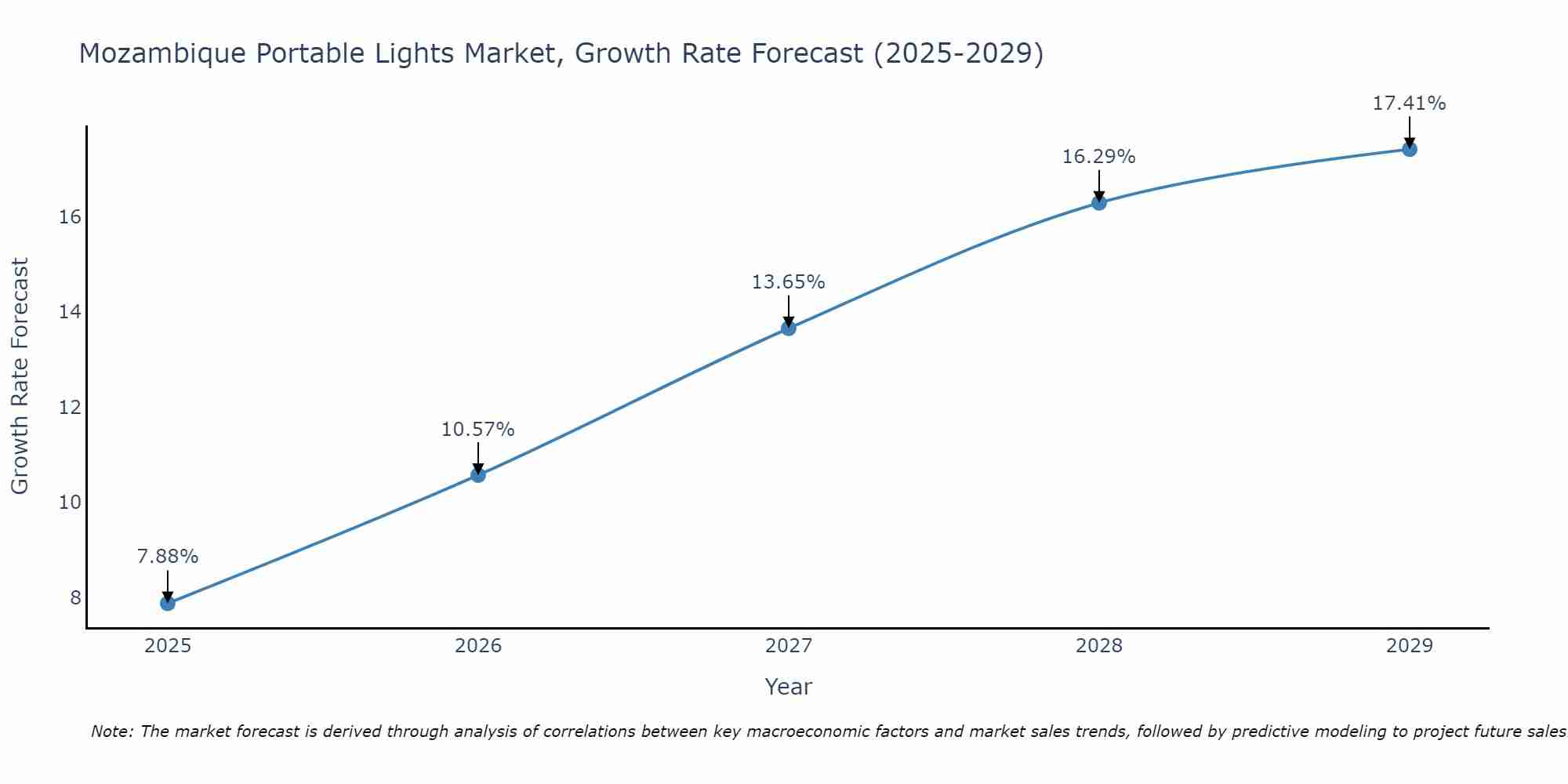 Mozambique Portable Lights Market Growth Rate