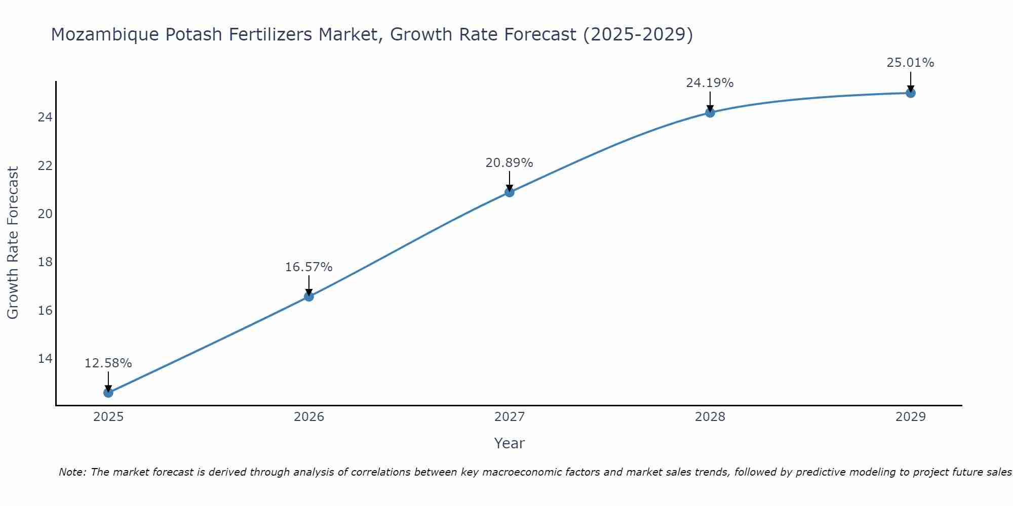 Mozambique Potash Fertilizers Market Size Growth Rate