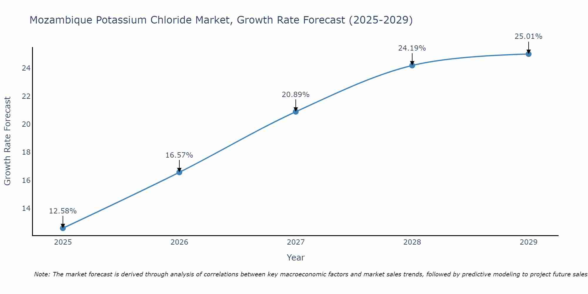 Mozambique Potassium Chloride Market Growth Rate