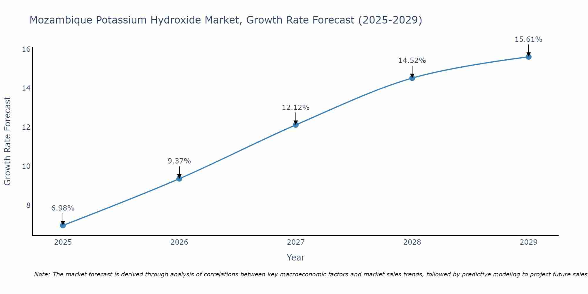 Mozambique Potassium Hydroxide Market Size Growth Rate