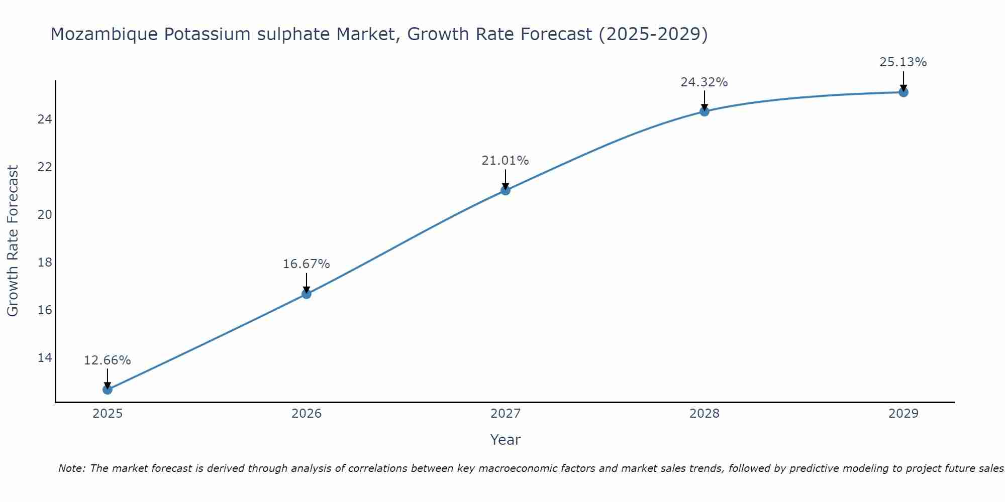 Mozambique Potassium sulphate Market Size Growth Rate
