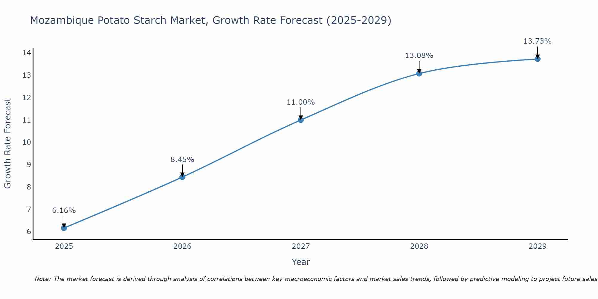 Mozambique Potato Starch Market Size Growth Rate