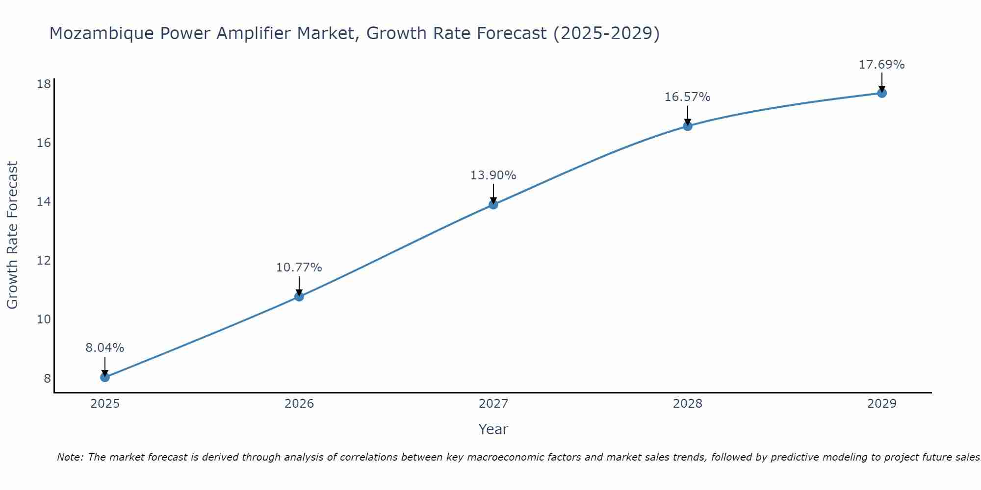 Mozambique Power Amplifier Market Size Growth Rate