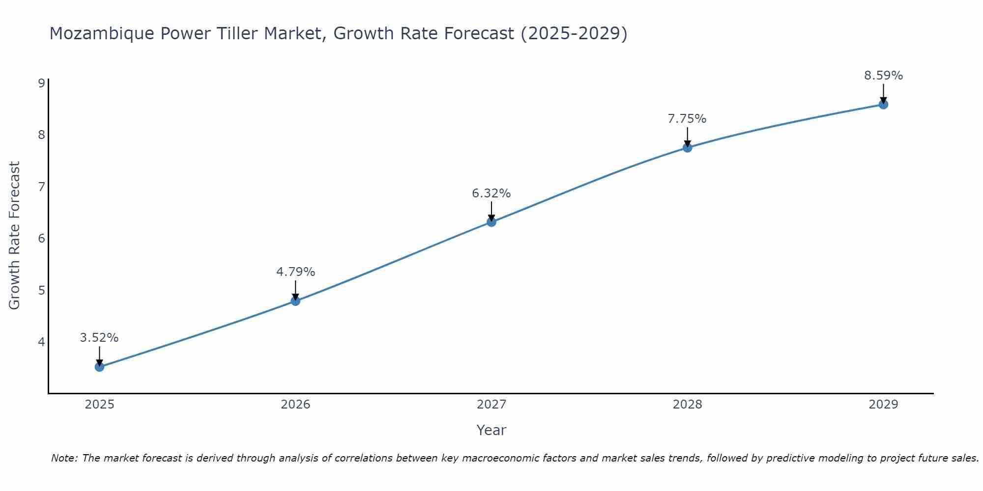 Mozambique Power Tiller Market Size Growth Rate