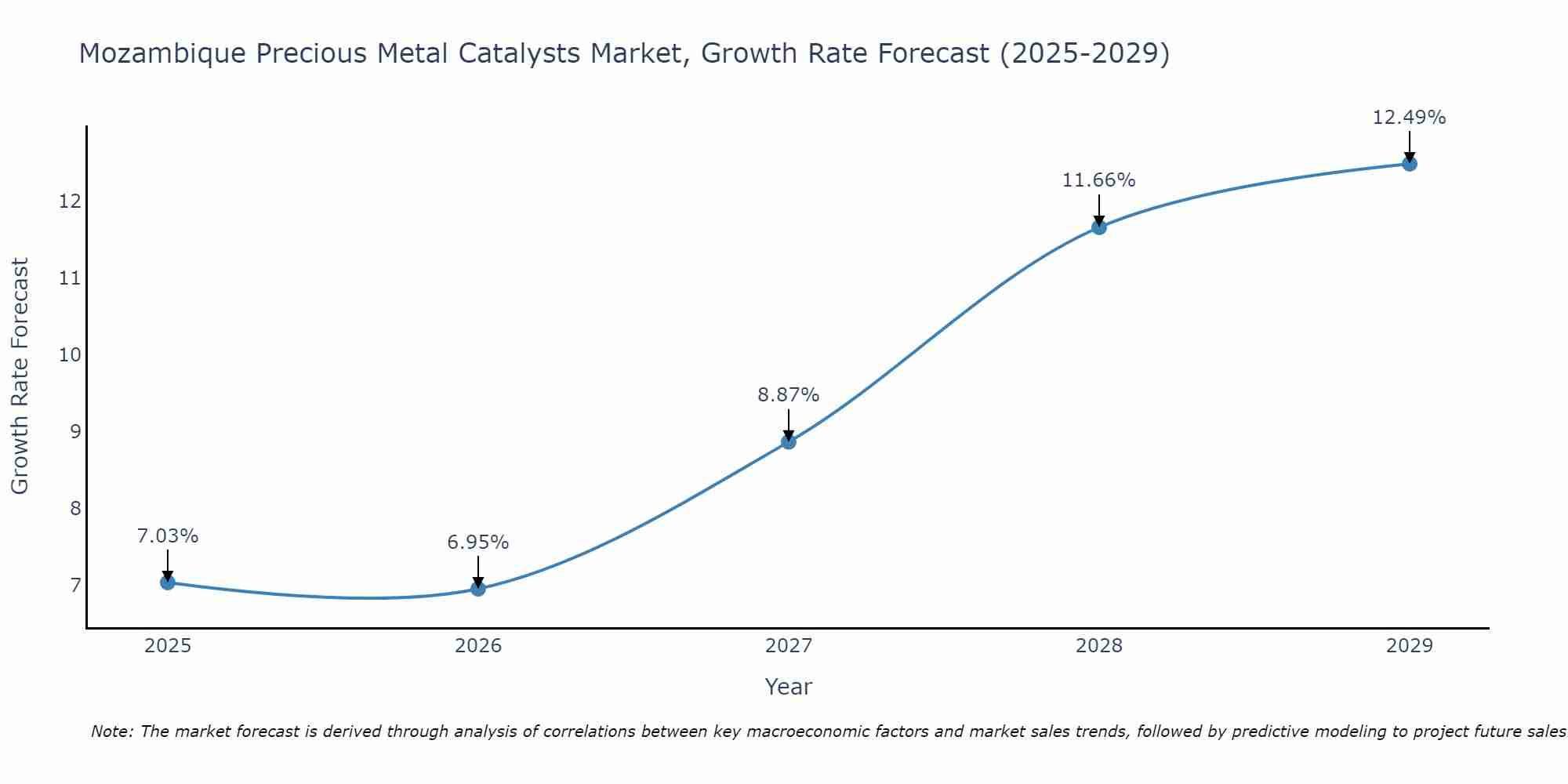 Mozambique Precious Metal Catalysts Market Growth Rate