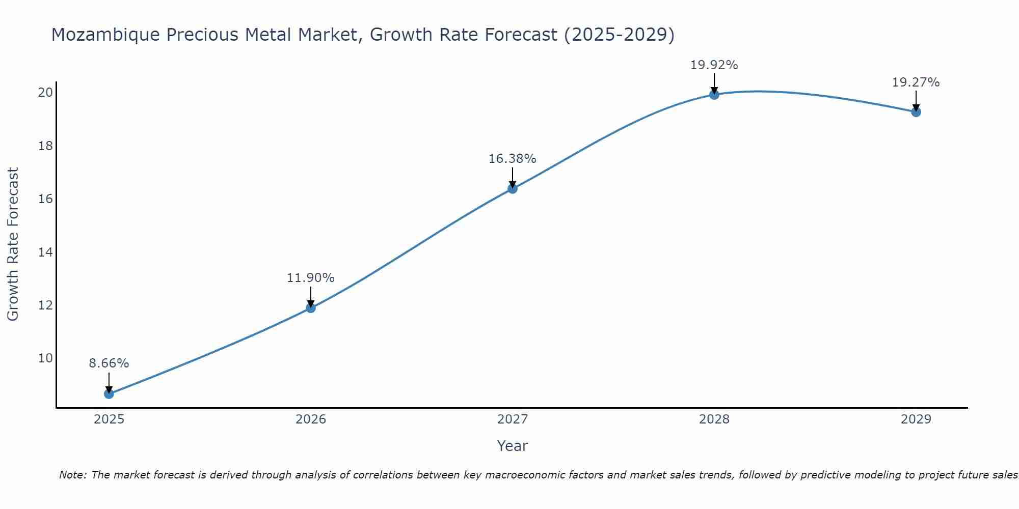 Mozambique Precious Metal Market Growth Rate