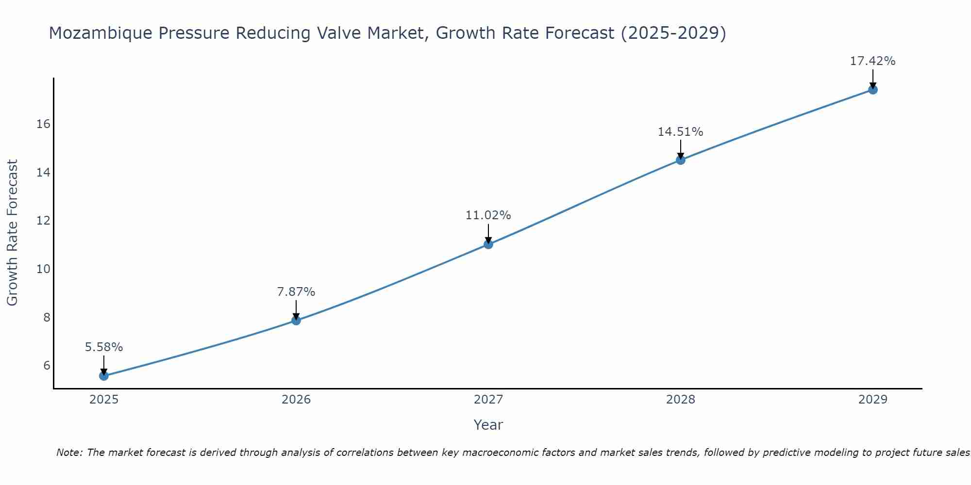Mozambique Pressure Reducing Valve Market Growth Rate