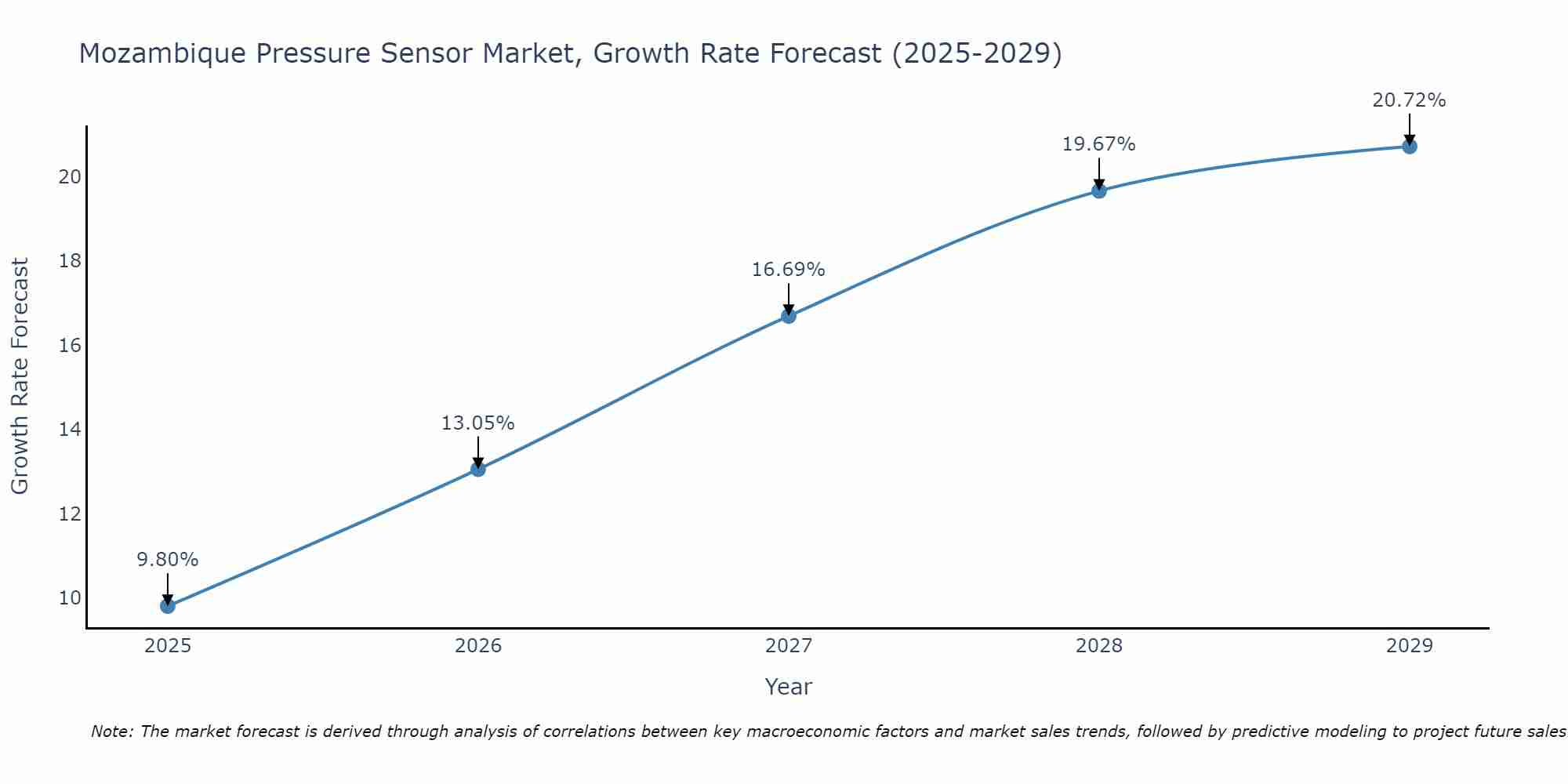 Mozambique Pressure Sensor Market Growth Rate