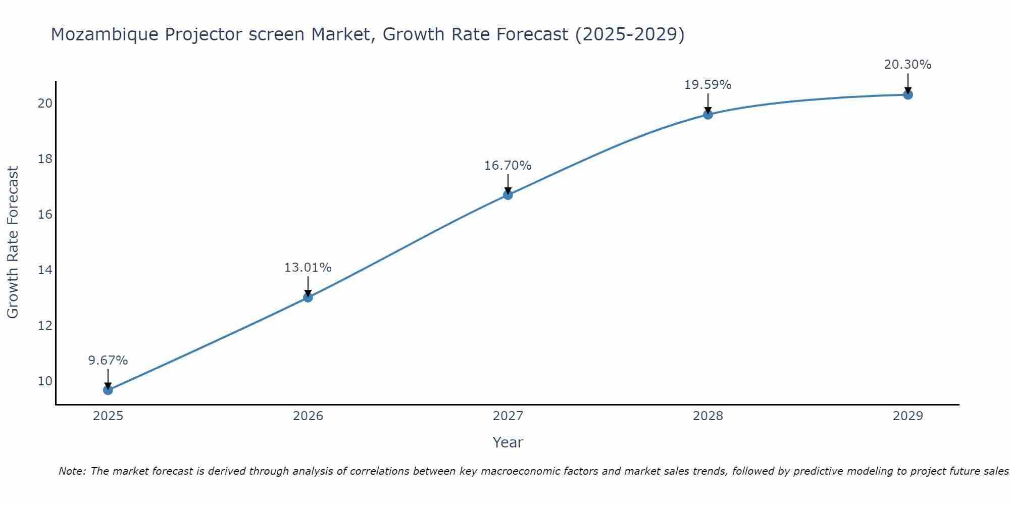 Mozambique Projector screen Market Growth Rate