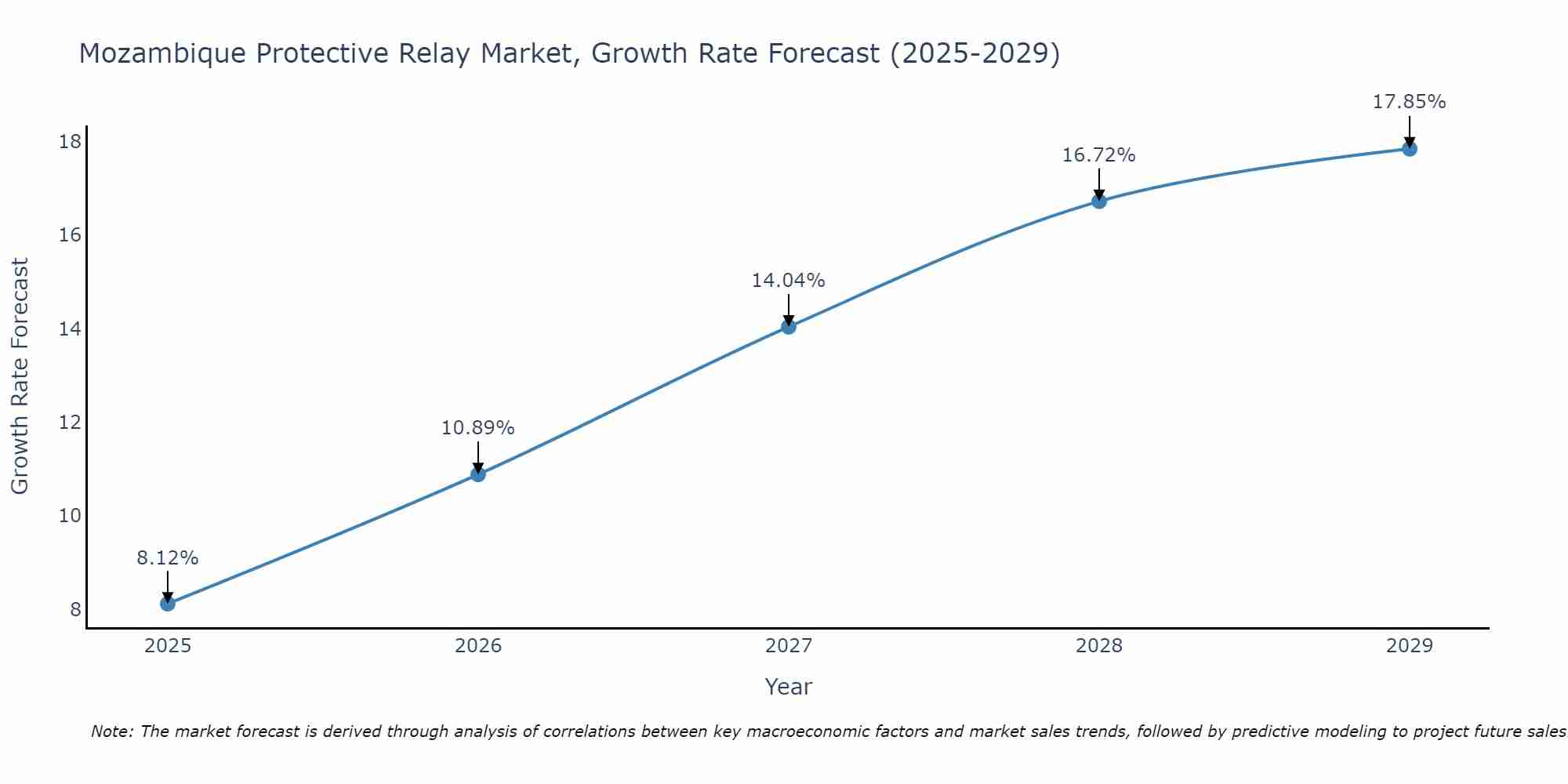 Mozambique Protective Relay Market Growth Rate