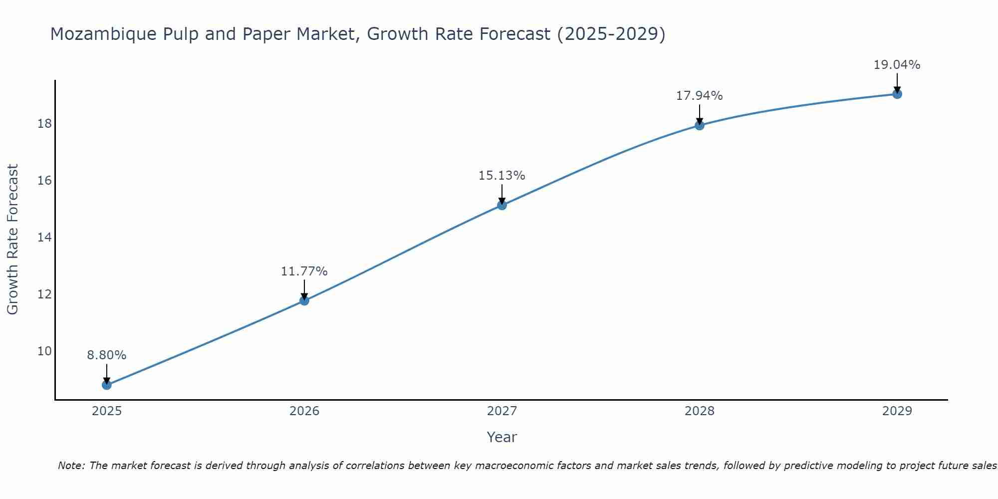 Mozambique Pulp and Paper Market Growth Rate