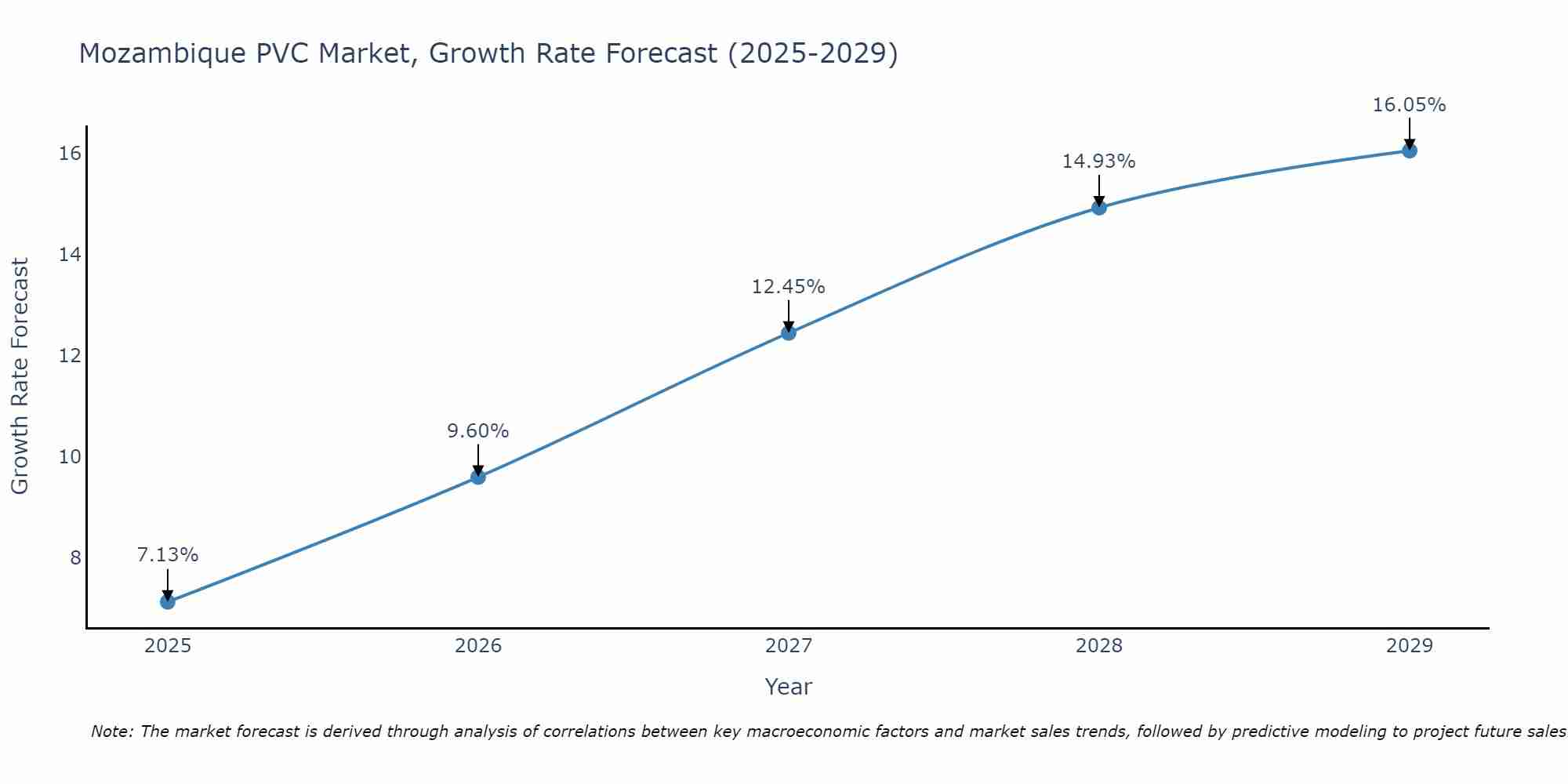Mozambique PVC Market Size Growth Rate