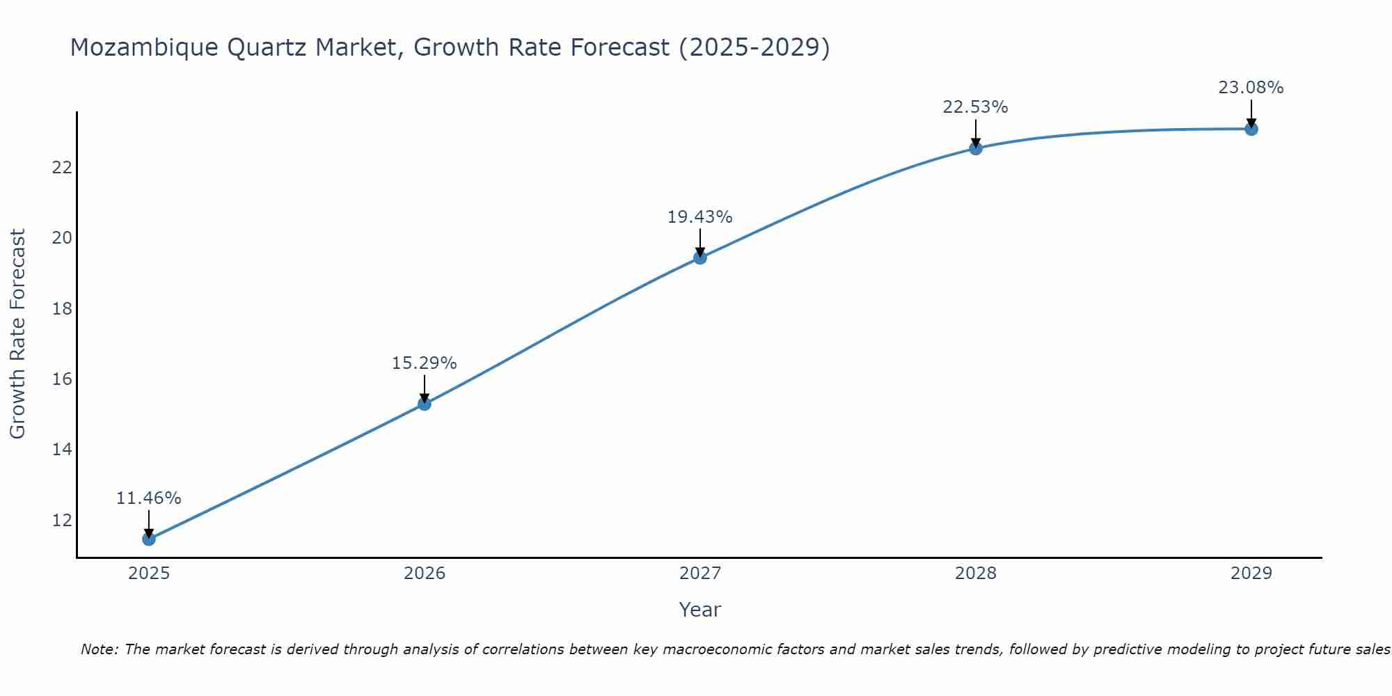 Mozambique Quartz Market Size Growth Rate