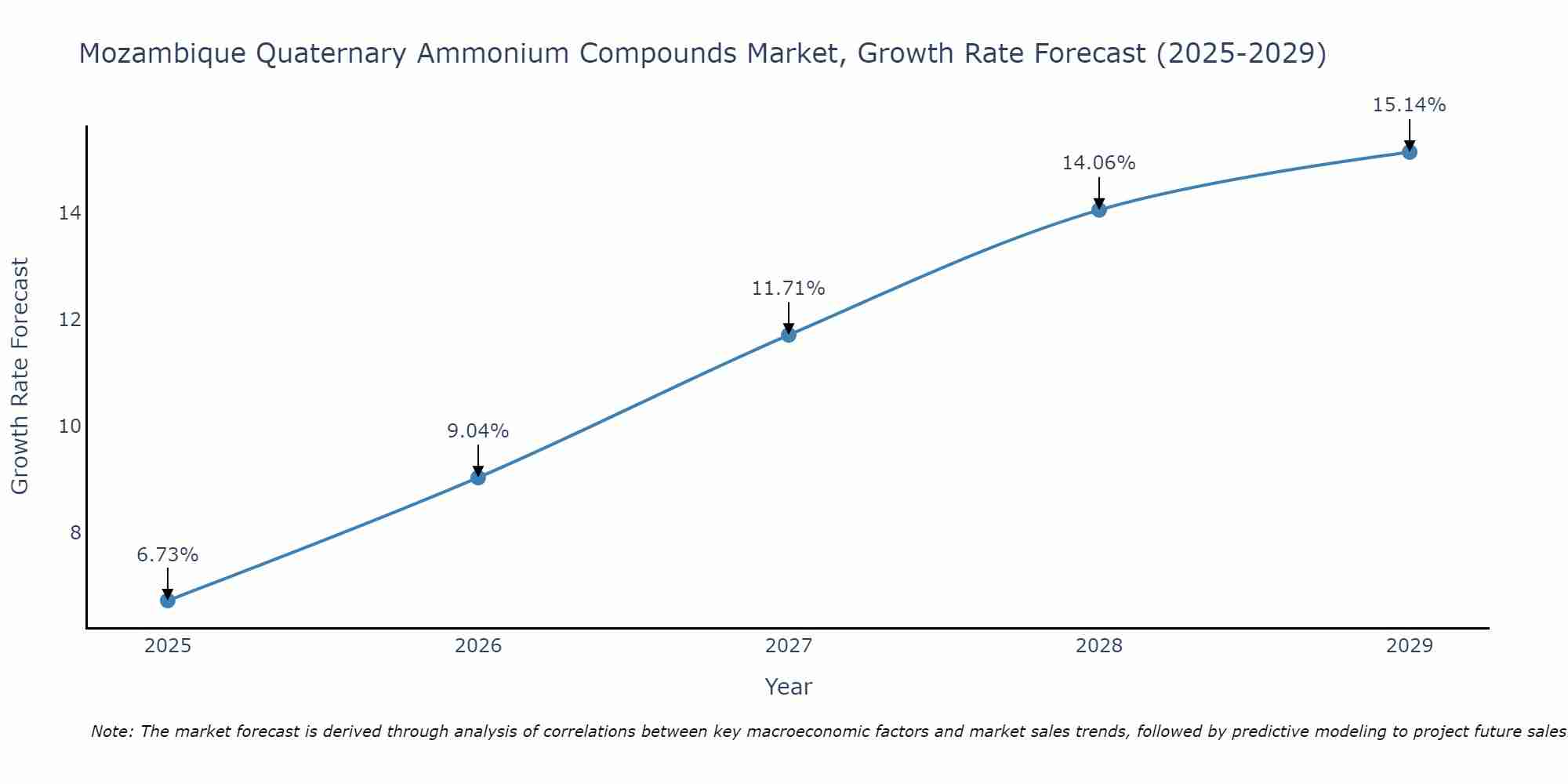 Mozambique Quaternary Ammonium Compounds Market Growth Rate