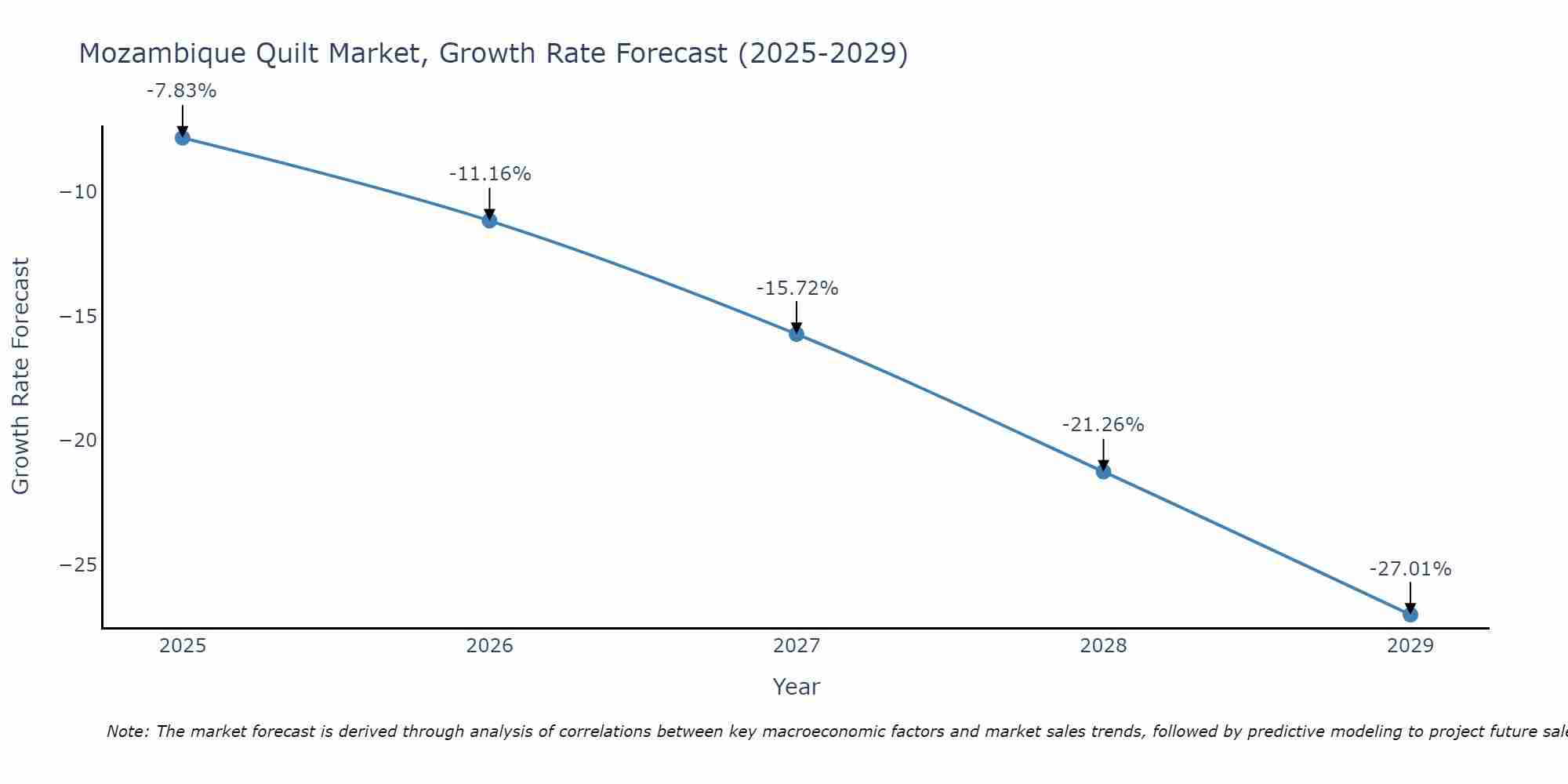 Mozambique Quilt Market Growth Rate