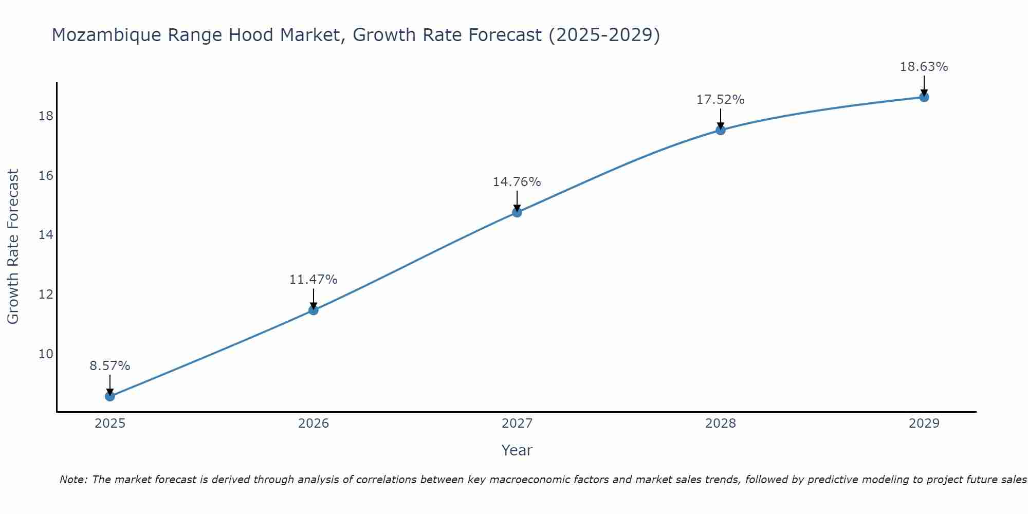 Mozambique Range Hood Market Growth Rate