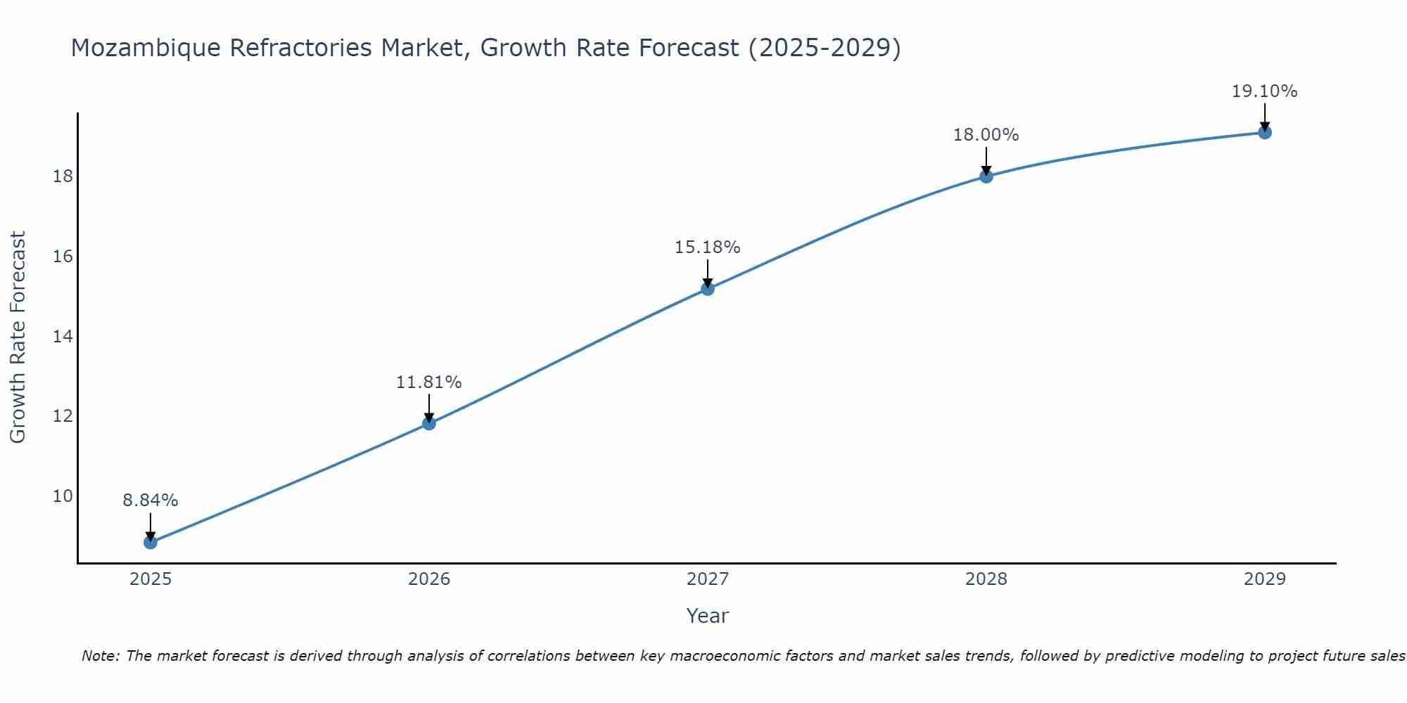 Mozambique Refractories Market Growth Rate
