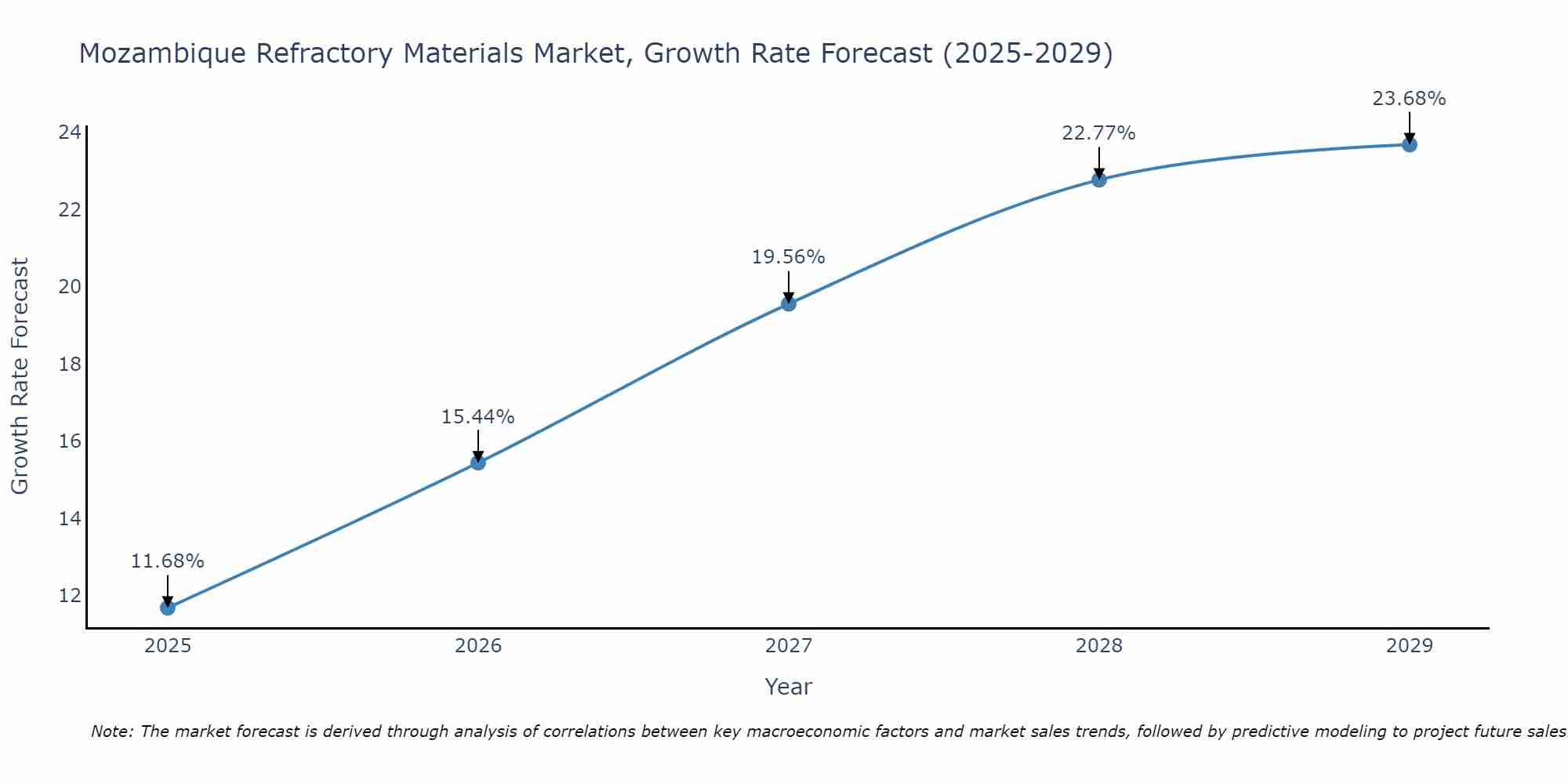Mozambique Refractory Materials Market Size Growth Rate