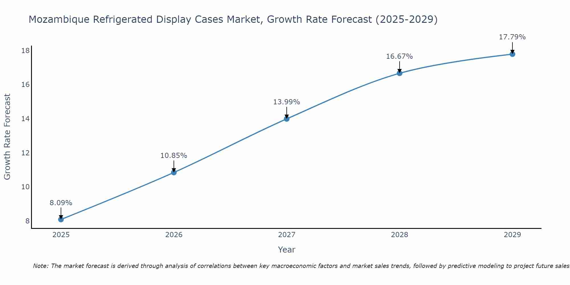 Mozambique Refrigerated Display Cases Market Growth Rate