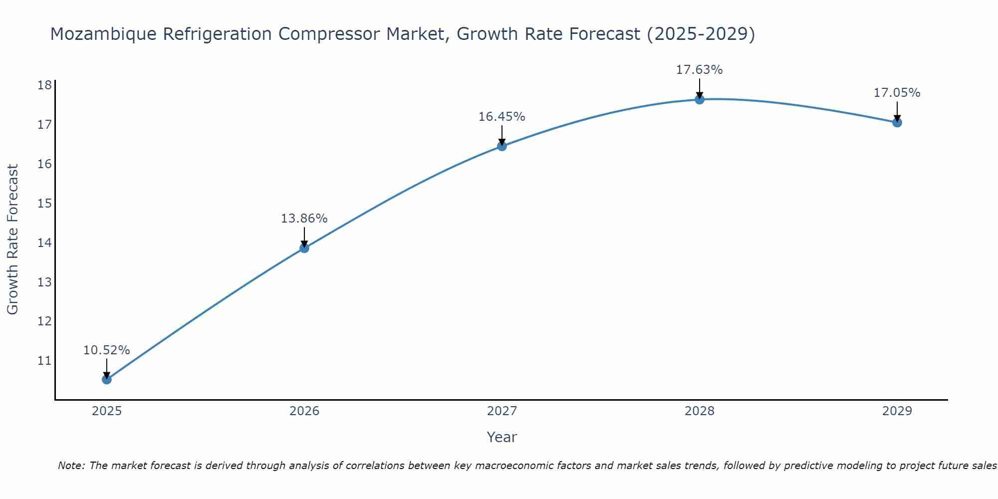 Mozambique Refrigeration Compressor Market Growth Rate