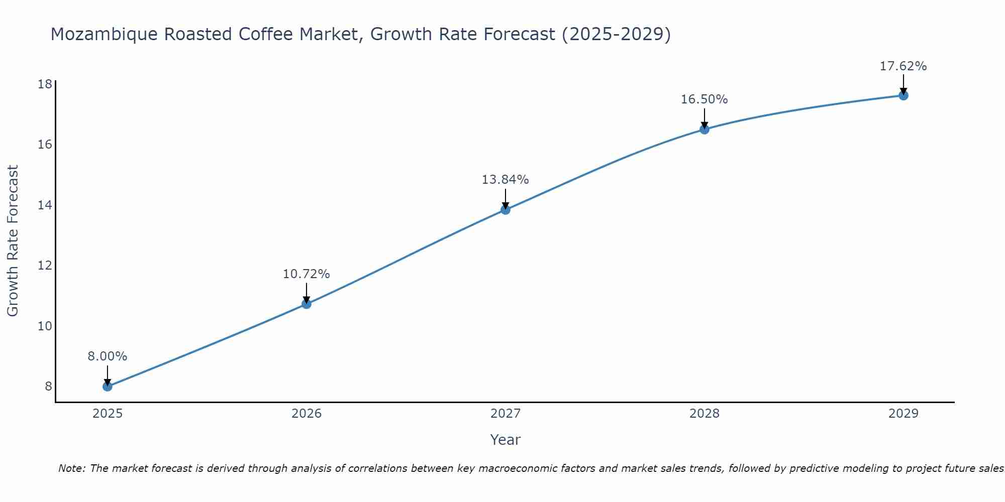 Mozambique Roasted Coffee Market Size Growth Rate