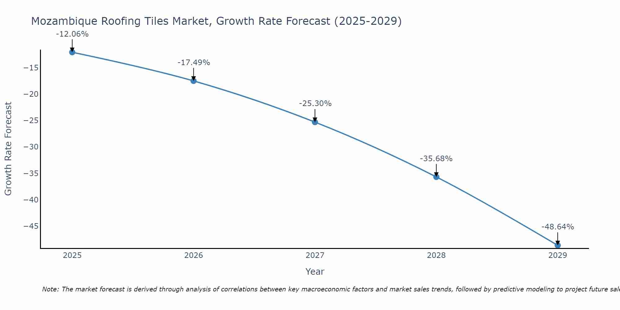 Mozambique Roofing Tiles Market Growth Rate