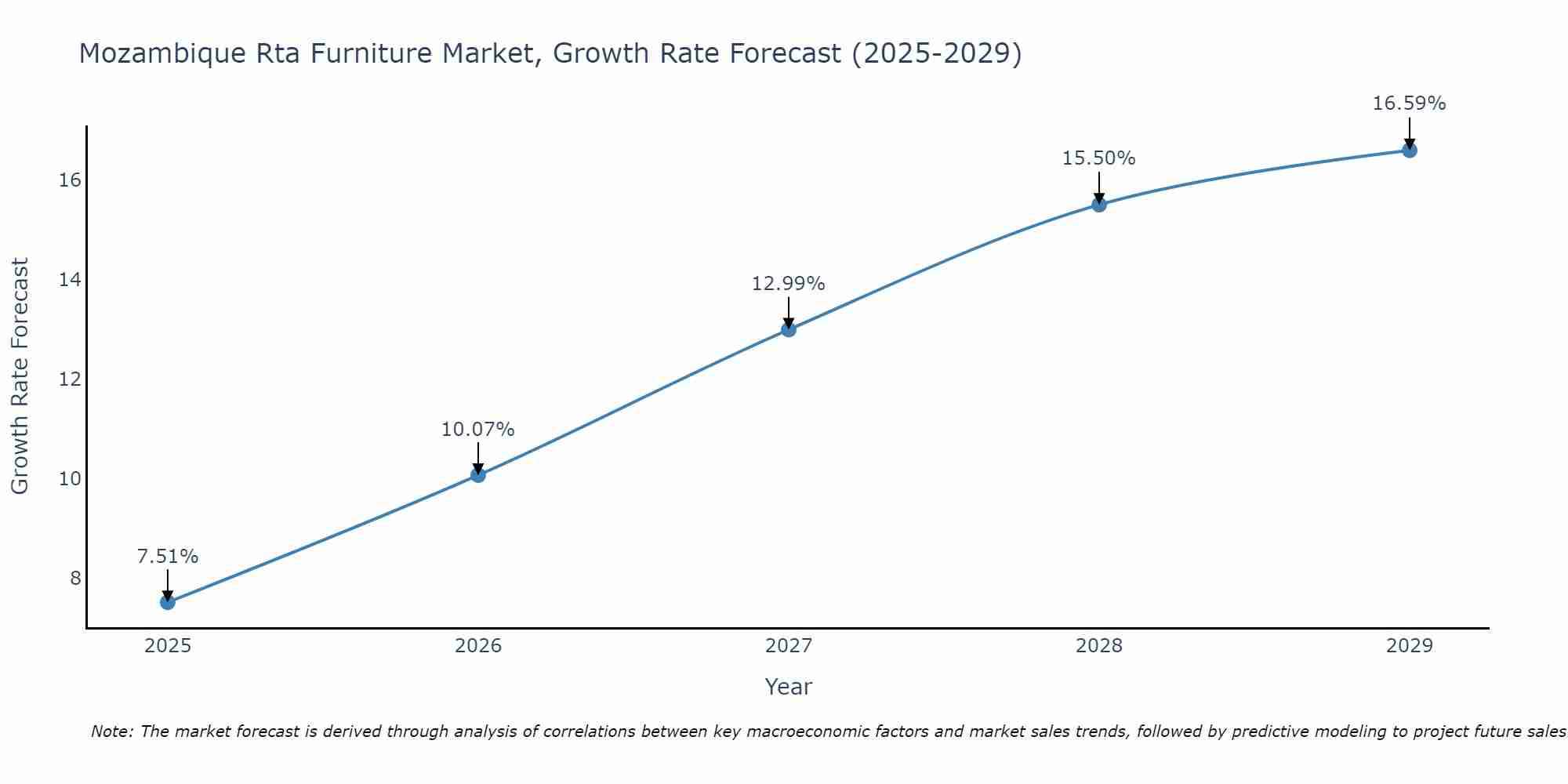 Mozambique Rta Furniture Market Growth Rate