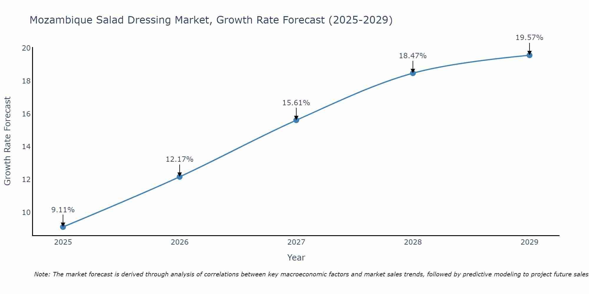 Mozambique Salad Dressing Market Growth Rate