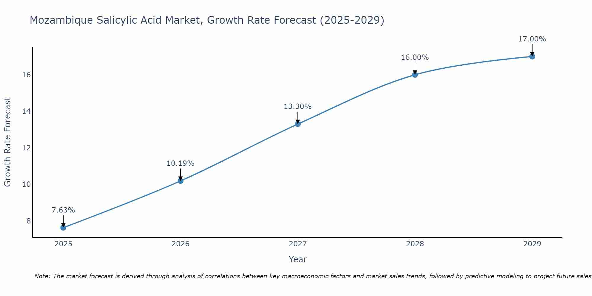 Mozambique Salicylic Acid Market Growth Rate