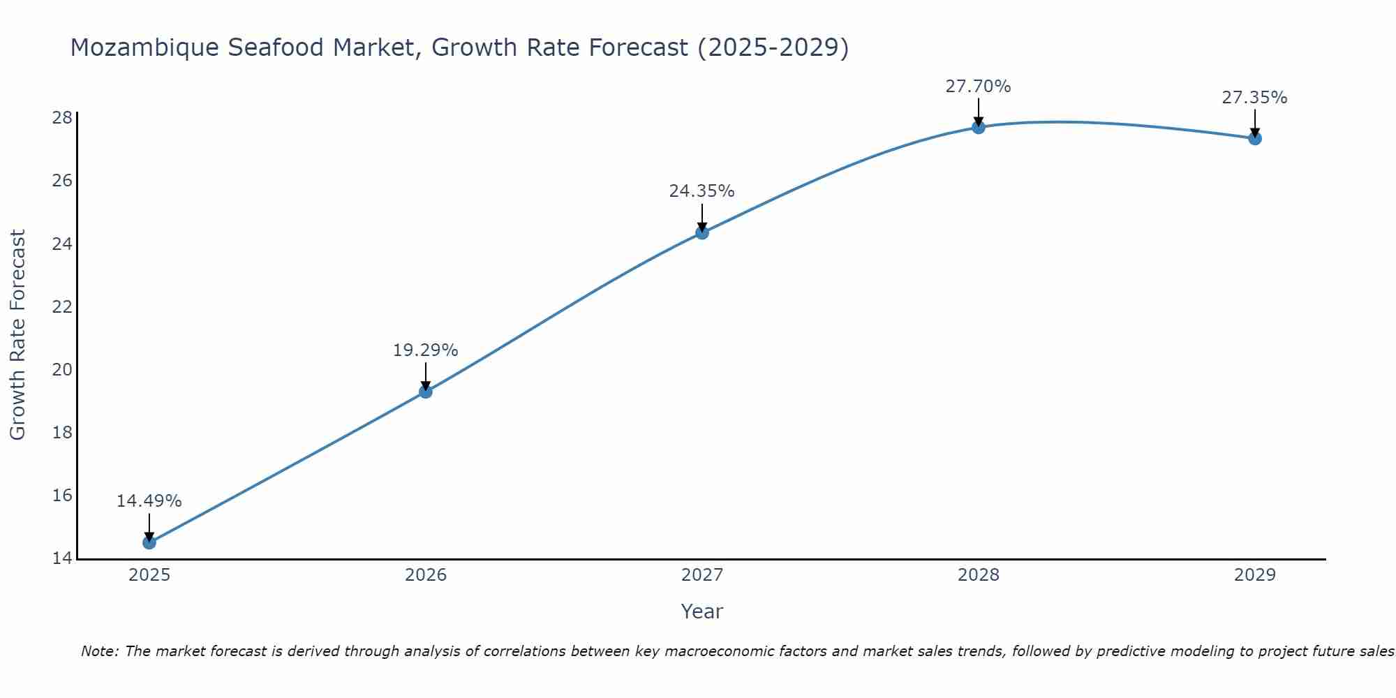 Mozambique Seafood Market Growth Rate