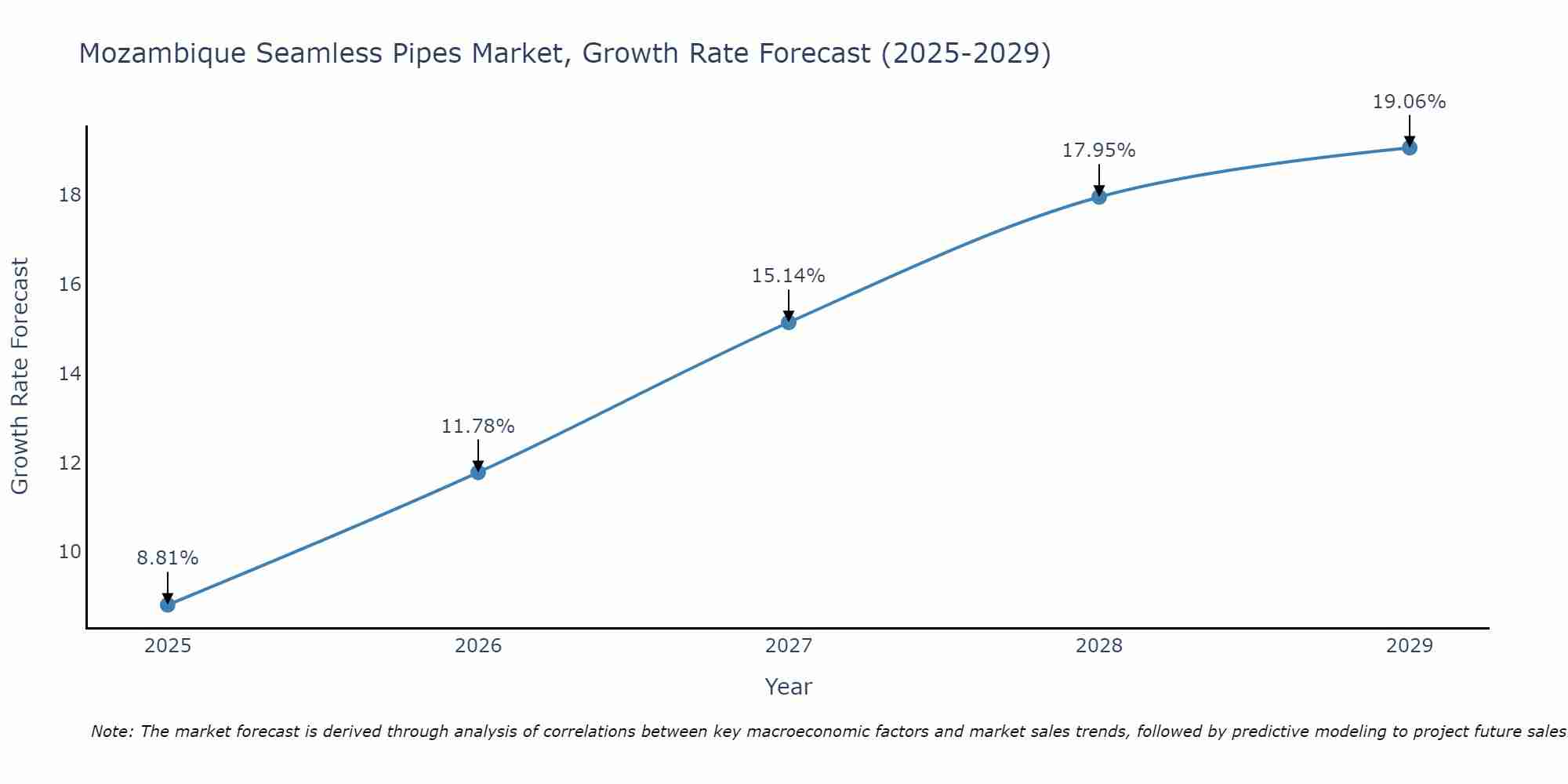 Mozambique Seamless Pipes Market Growth Rate