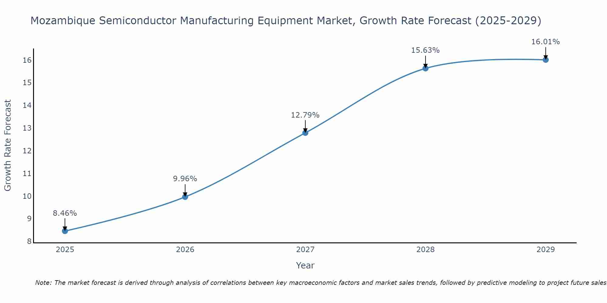 Mozambique Semiconductor Manufacturing Equipment Market Growth Rate