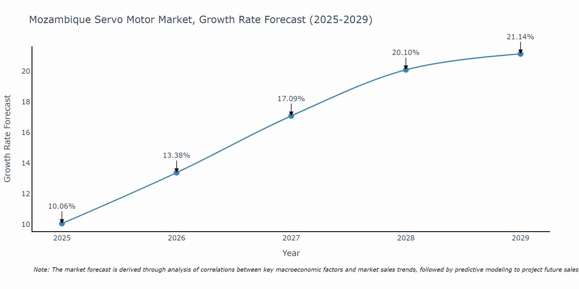 Mozambique Servo Motor Market Size Growth Rate