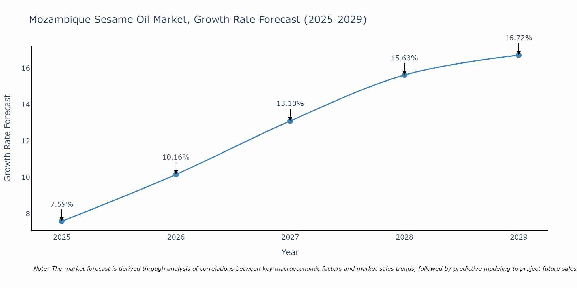 Mozambique Sesame Oil Market Growth Rate