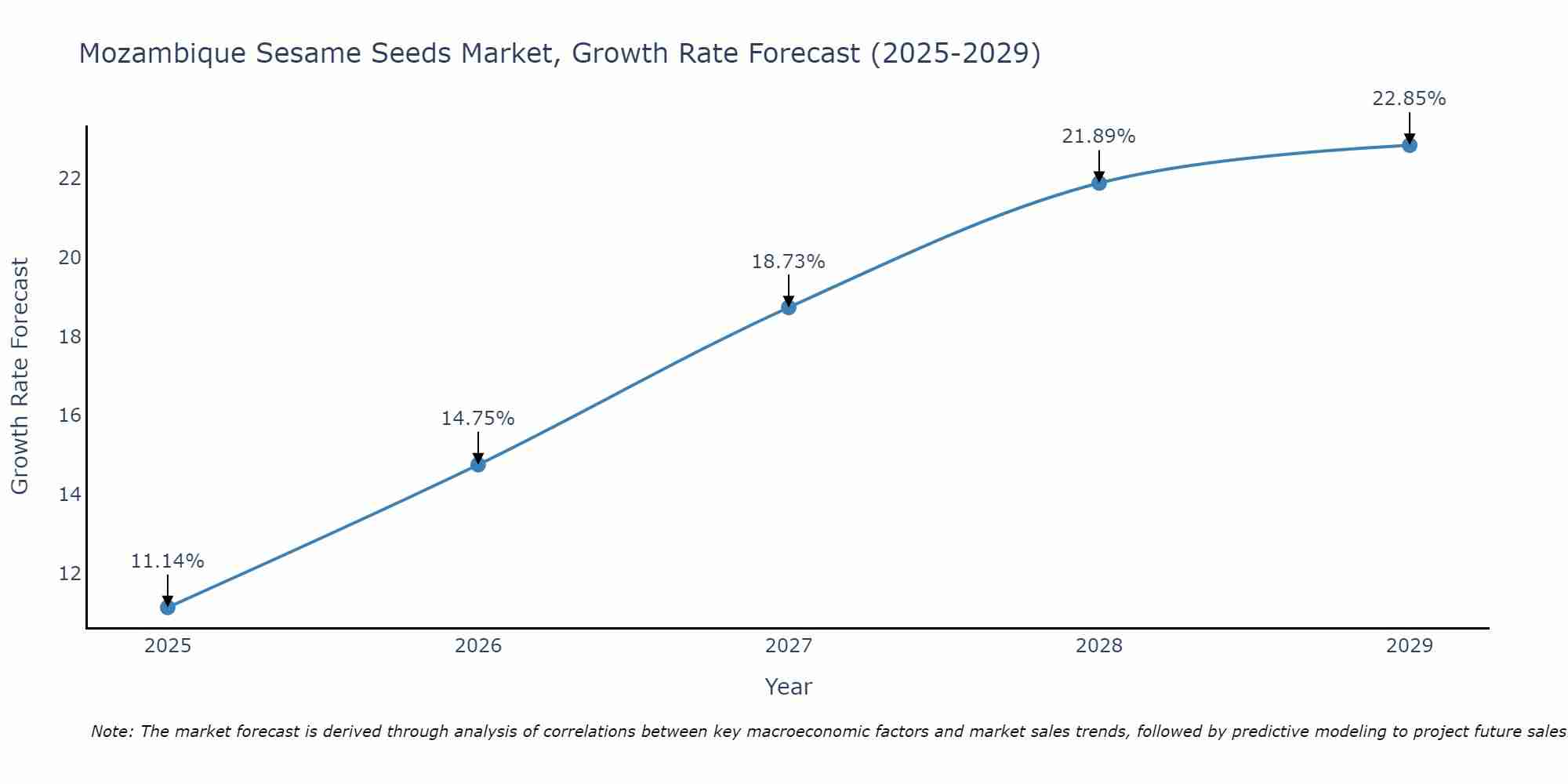 Mozambique Sesame Seeds Market Growth Rate