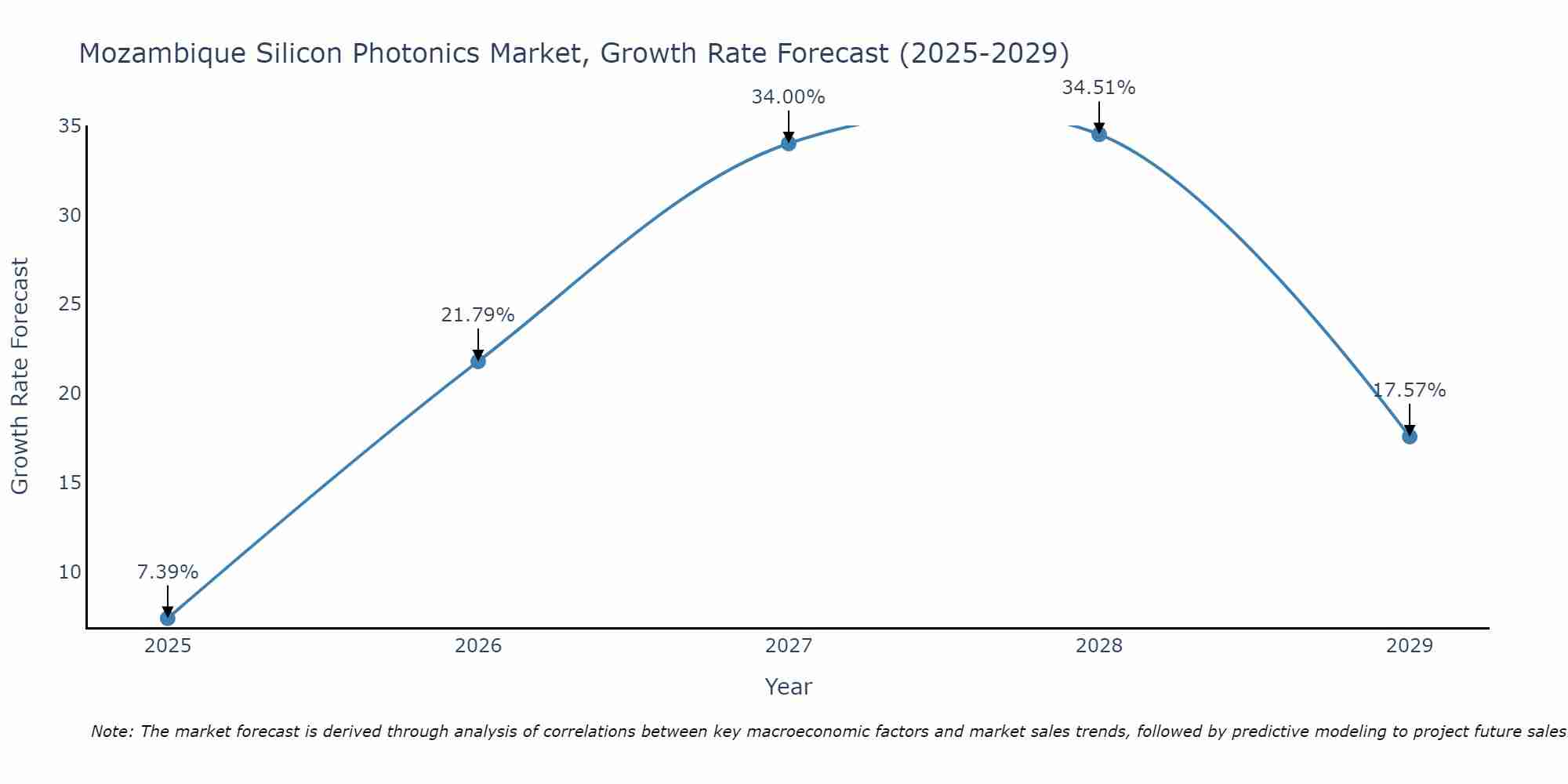 Mozambique Silicon Photonics Market Growth Rate