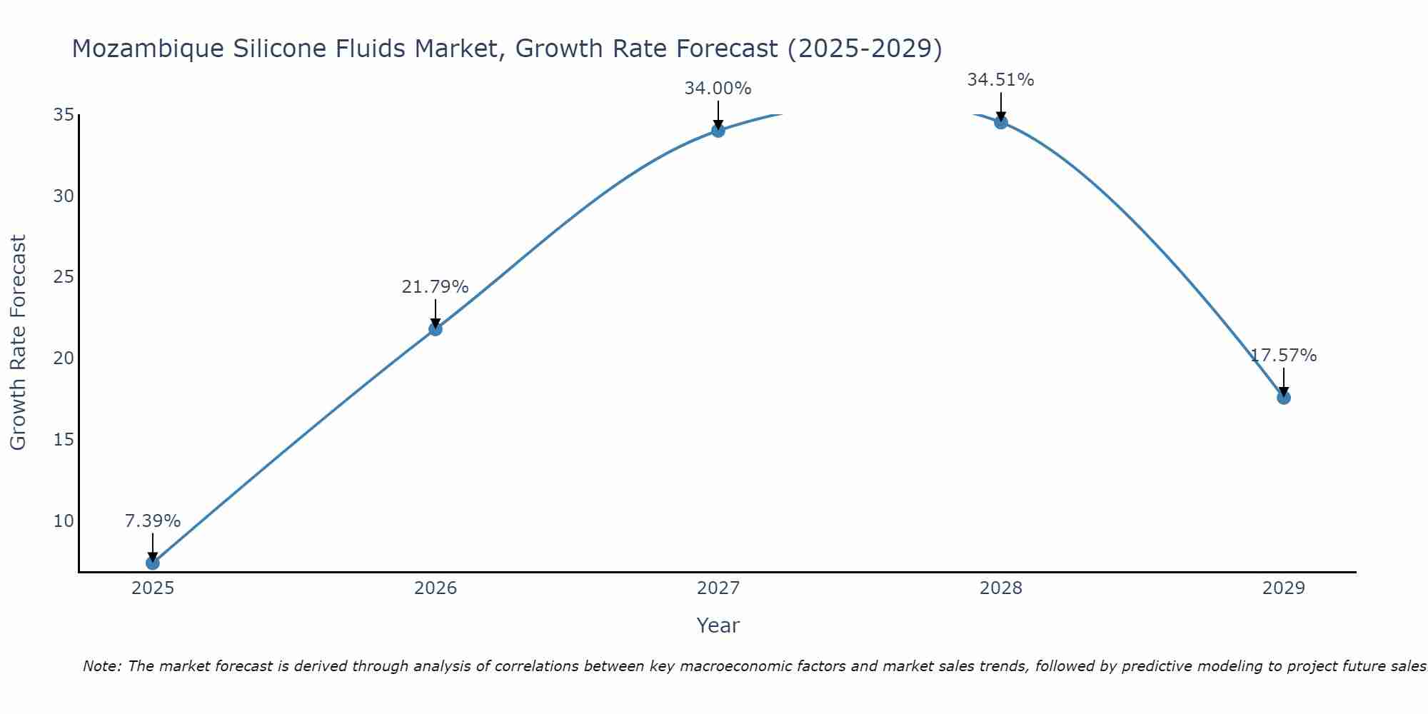 Mozambique Silicone Fluids Market Growth Rate