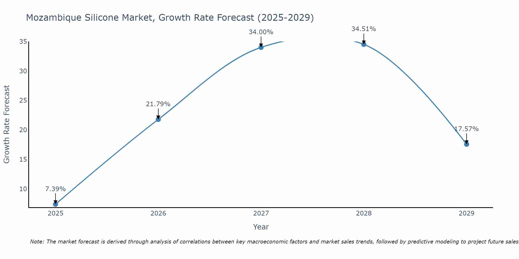 Mozambique Silicone Market Size Growth Rate