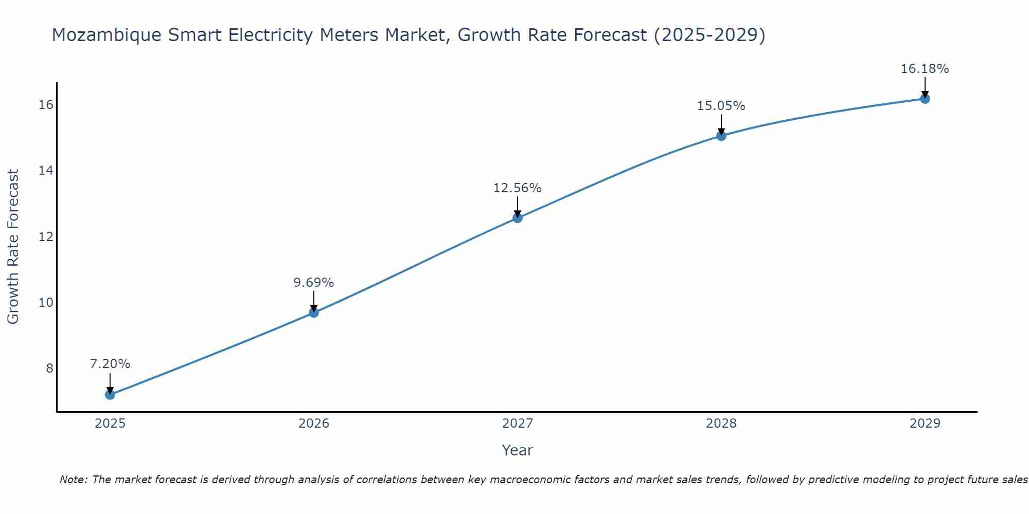Mozambique Smart Electricity Meters Market Growth Rate